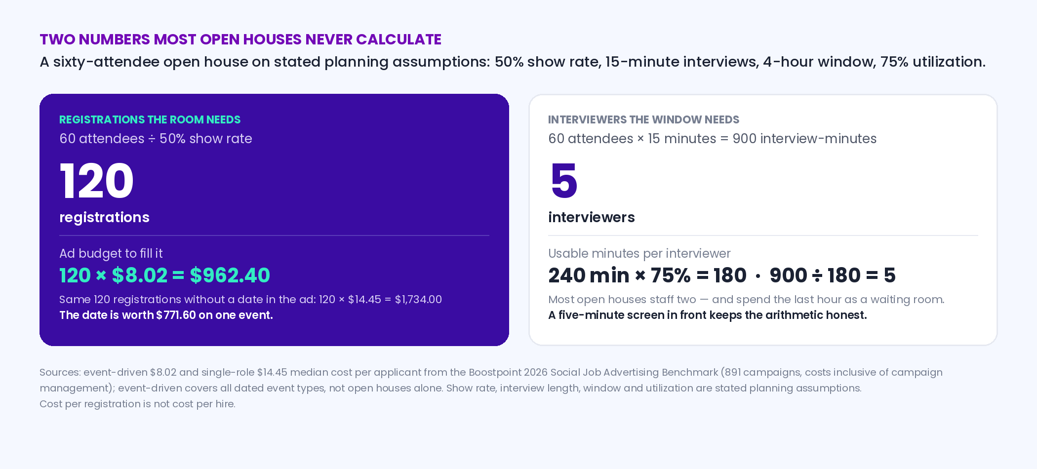 Worked example for a sixty-attendee open house: 120 registrations at a 50 percent show rate cost 962.40 dollars at the 8.02 event-driven median versus 1,734.00 at the single-role median, and 900 interview-minutes in a 240-minute window at 75 percent utilization needs 5 interviewers