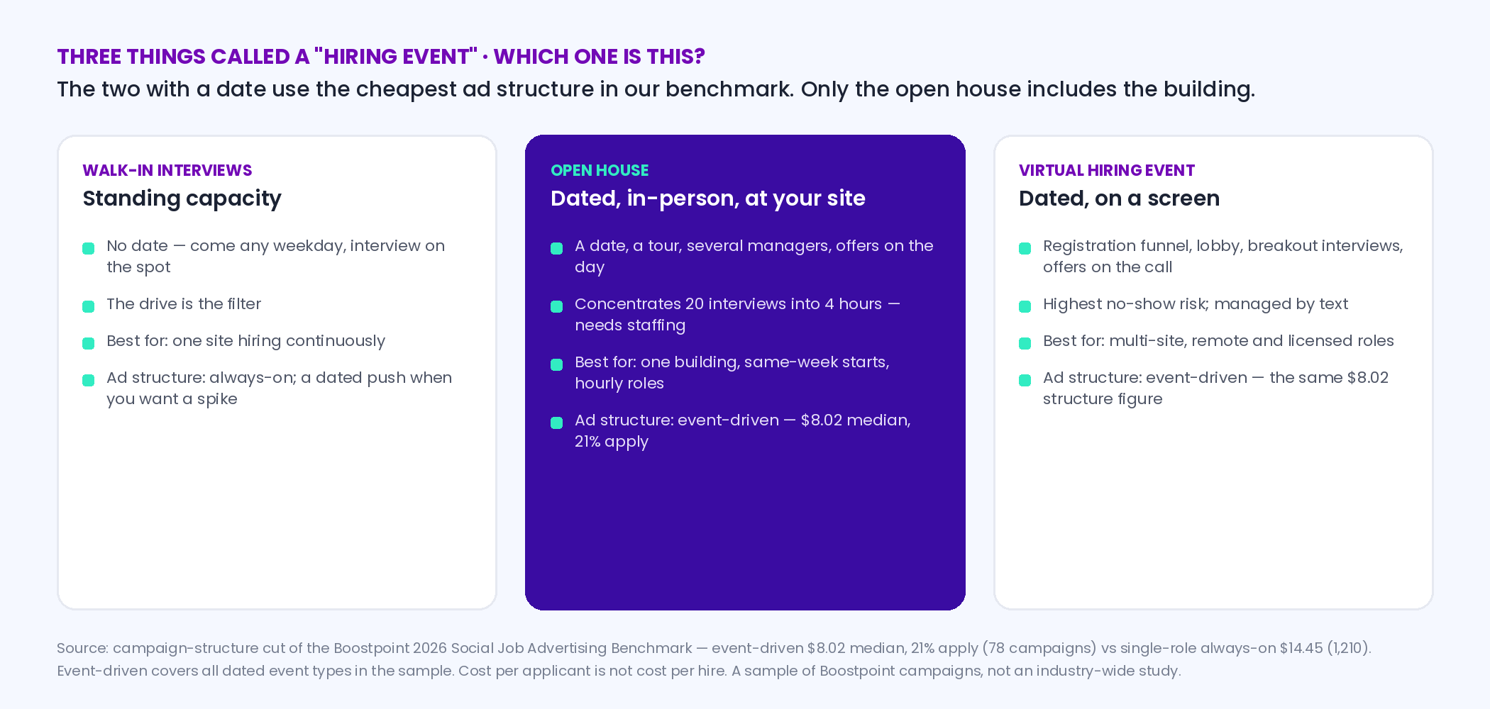 Three-column comparison of hiring event formats: walk-in interviews with no date and the drive as the filter, an open house hiring event with a date, a tour and offers on the day, and a virtual hiring event with a date and a screen, showing which ad structure each uses