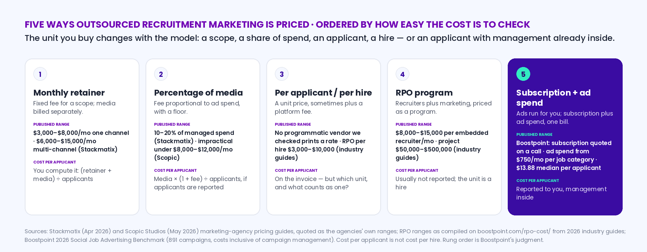 Five fee models for outsourced recruitment marketing laid out as a ladder: monthly retainer 3,000 to 15,000 dollars a month, percentage of media 10 to 20 percent, per applicant or per hire, RPO program 8,000 to 15,000 dollars per recruiter per month, and subscription plus ad spend — Boostpoint's model, subscription quoted on a call, ad spend from 750 dollars a month per job category, 13.88 median cost per applicant with management inside