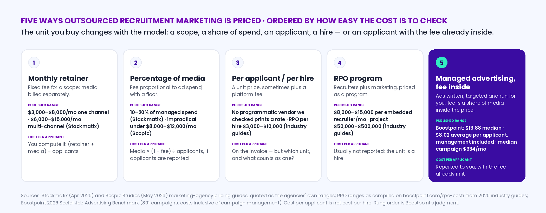 Five fee models for outsourced recruitment marketing laid out as a ladder: monthly retainer 3,000 to 15,000 dollars a month, percentage of media 10 to 20 percent, per applicant or per hire, RPO program 8,000 to 15,000 dollars per recruiter per month, and managed advertising with the fee inside at Boostpoint's published 13.88 median and 8.02 average cost per applicant