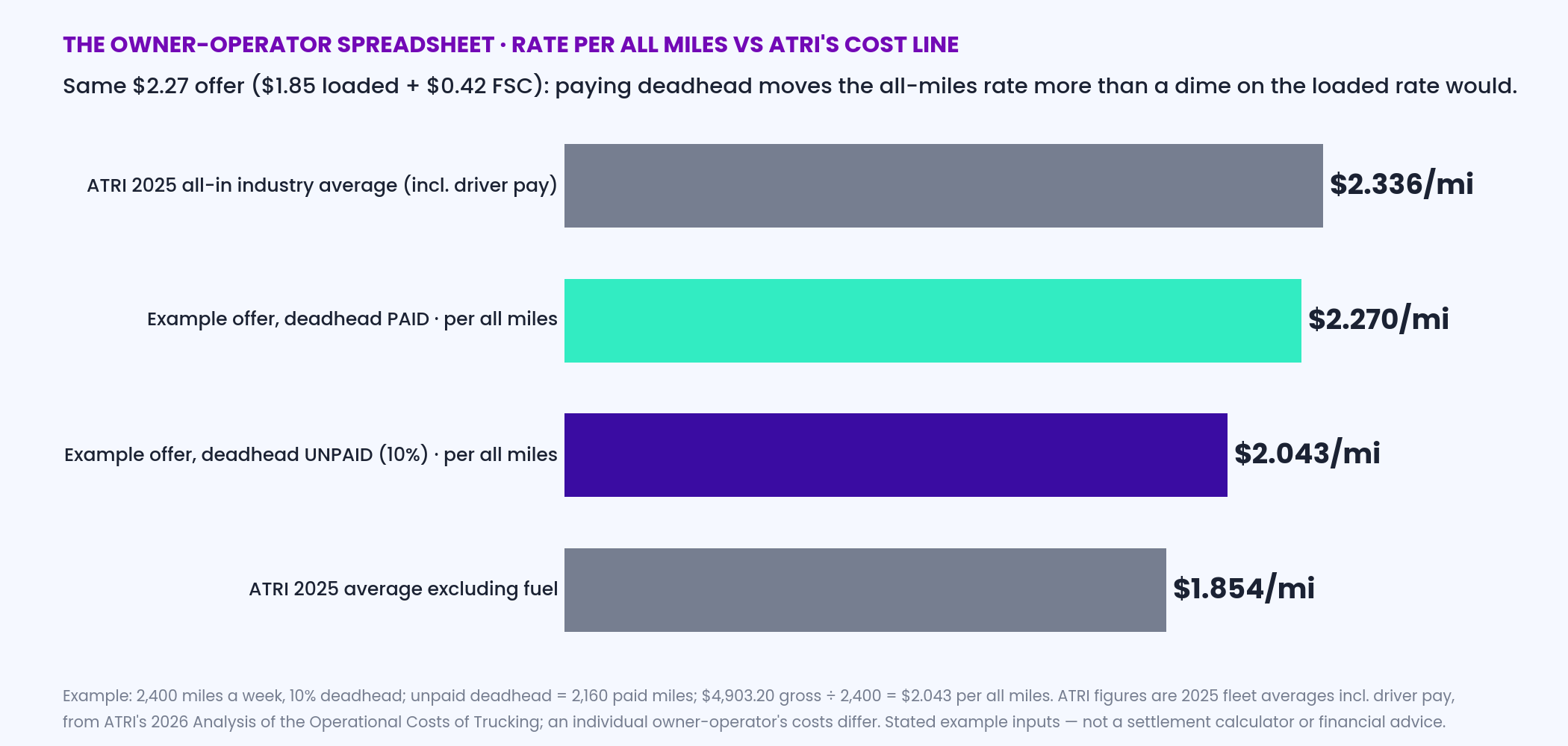Horizontal bar chart comparing an example owner-operator offer of 2.27 dollars per loaded mile, which becomes 2.043 per all miles with unpaid deadhead or 2.27 with paid deadhead, against ATRI's 2025 industry averages of 2.336 dollars all-in and 1.854 excluding fuel