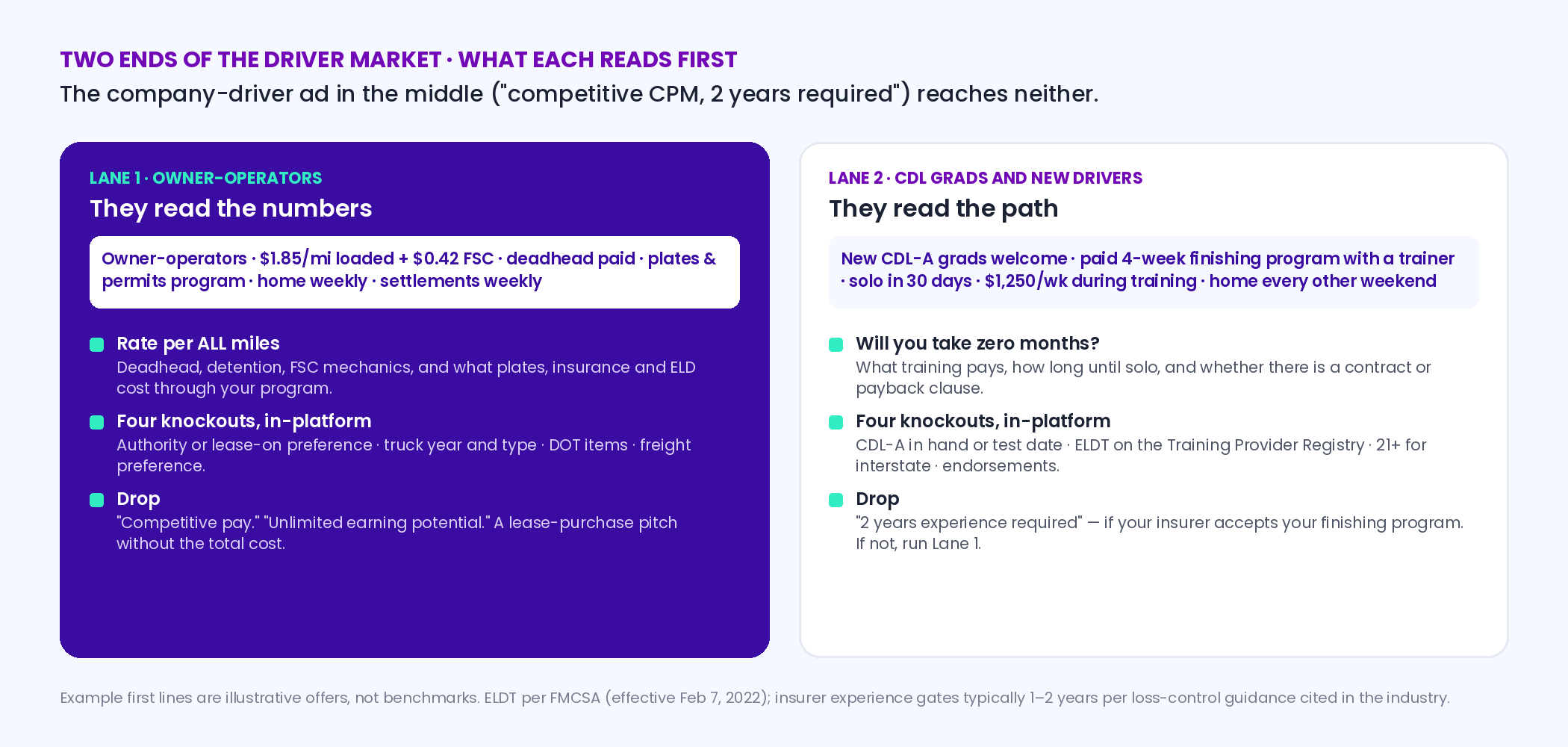 Side-by-side graphic of what an owner-operator reads first in a recruiting ad, rate per mile, fuel surcharge, deadhead, plates program and settlement cadence, versus what a CDL grad reads first, finishing program, training pay, days to solo and contract terms