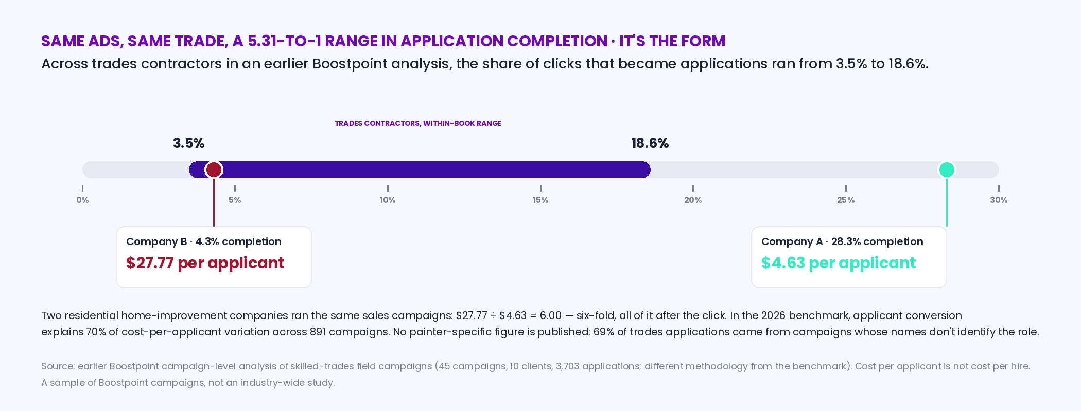 Range bar showing application completion across trades contractors in an earlier Boostpoint analysis, from 3.5 percent to 18.6 percent, with two residential home-improvement companies running the same sales campaigns marked at 4.3 percent and 27.77 dollars per applicant versus 28.3 percent and 4.63 dollars per applicant, and the note that applicant conversion explains 70 percent of cost variation in the 2026 benchmark