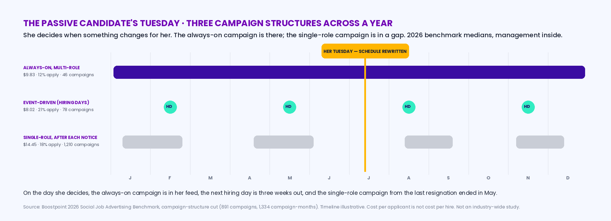 Timeline diagram showing an always-on multi-role campaign as a continuous bar across twelve months at a median 9.83 dollars per applicant, dated hiring-day events as markers at a median 8.02 dollars, and a single-role campaign as short bars that switch on after each resignation at 14.45 dollars, with a passive candidate's decision moment marked falling in a gap between single-role campaigns