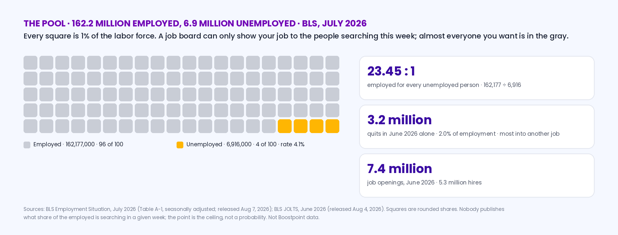Waffle chart of the U.S. labor force from BLS July 2026 data: 162.2 million employed shown as gray squares against 6.9 million unemployed shown as gold squares, a ratio of 23.45 to 1, with June 2026 JOLTS figures alongside — 7.4 million job openings, 5.3 million hires, 3.2 million quits — and a note that a job board's reach stops at the people searching