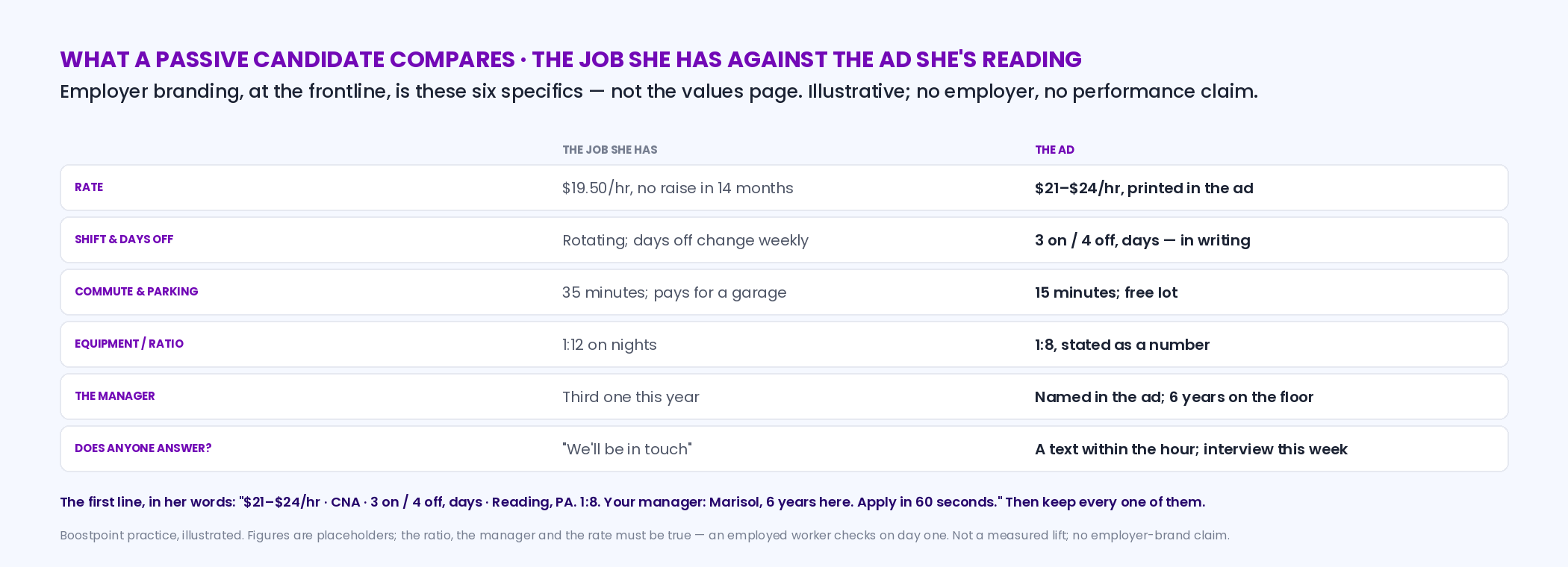 Two-column comparison card showing what an employed frontline worker compares between the job she has and the ad she is reading: rate, shift and days off, commute and parking, equipment or staffing ratio, the manager, and whether the company answers — with the ad's first line written as those specifics rather than join our team