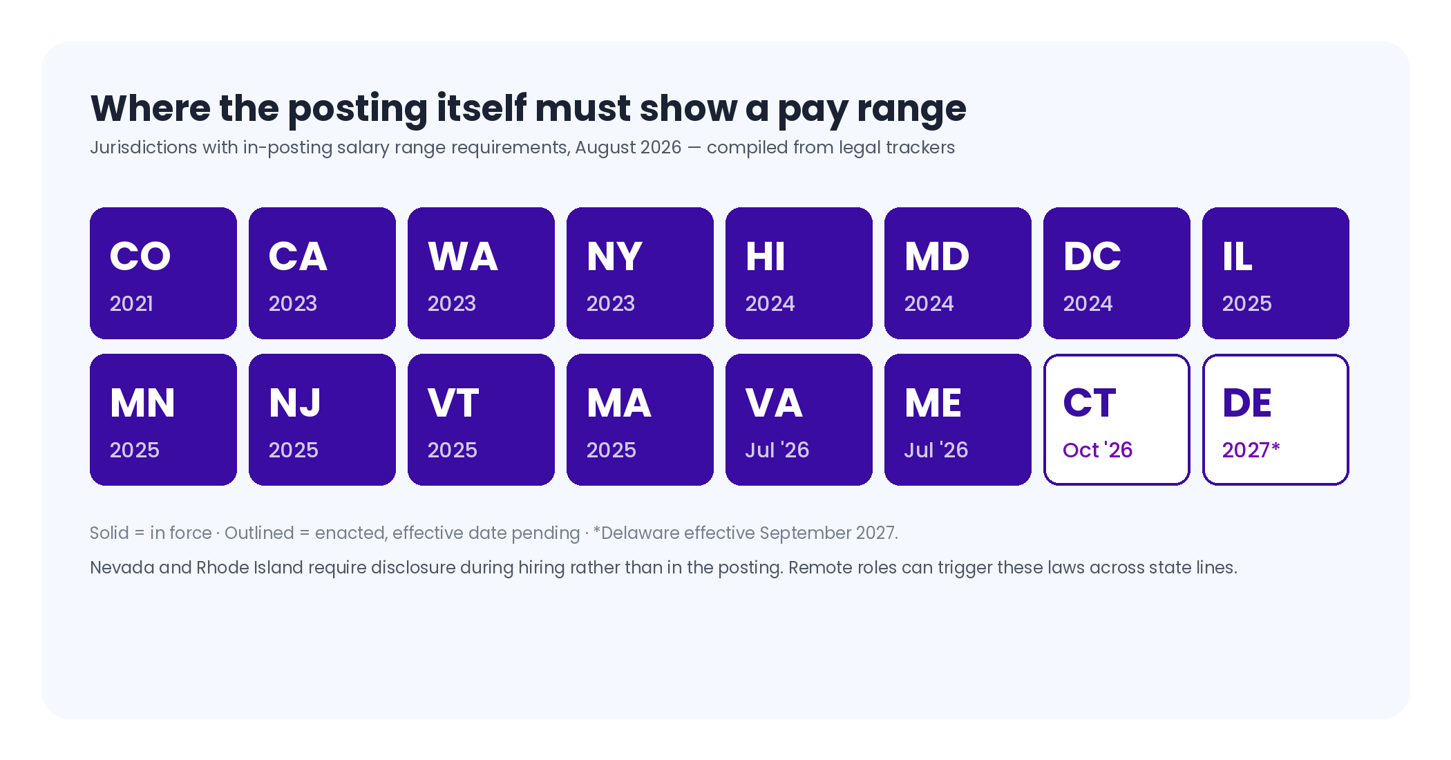 Grid of US jurisdictions requiring salary ranges in job postings as of August 2026, with effective dates from Colorado 2021 through Connecticut October 2026