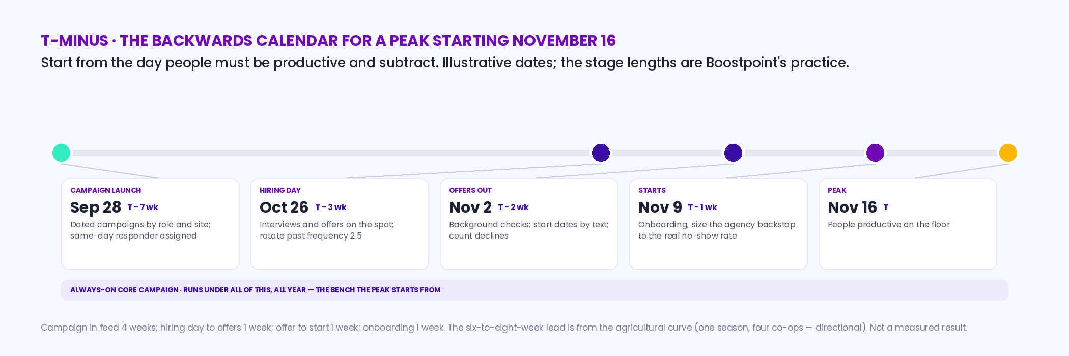 Backwards calendar for a peak starting November 16: campaign launch at T minus 8 weeks in late September, hiring day at T minus 4 weeks in mid-October, offers and background checks at T minus 3 weeks, starts and onboarding at T minus 1 week, peak on the date, with the always-on core campaign running underneath all year and the agency backstop marked for week one