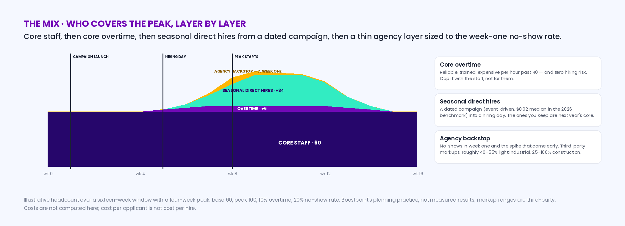 Stacked diagram of peak headcount over a season: a base layer of core staff, a layer of core overtime, a layer of seasonal direct hires recruited with a dated campaign, and a thin top layer of agency cover for no-shows and early spikes, with the campaign launch and hiring day marked six to eight weeks before the peak
