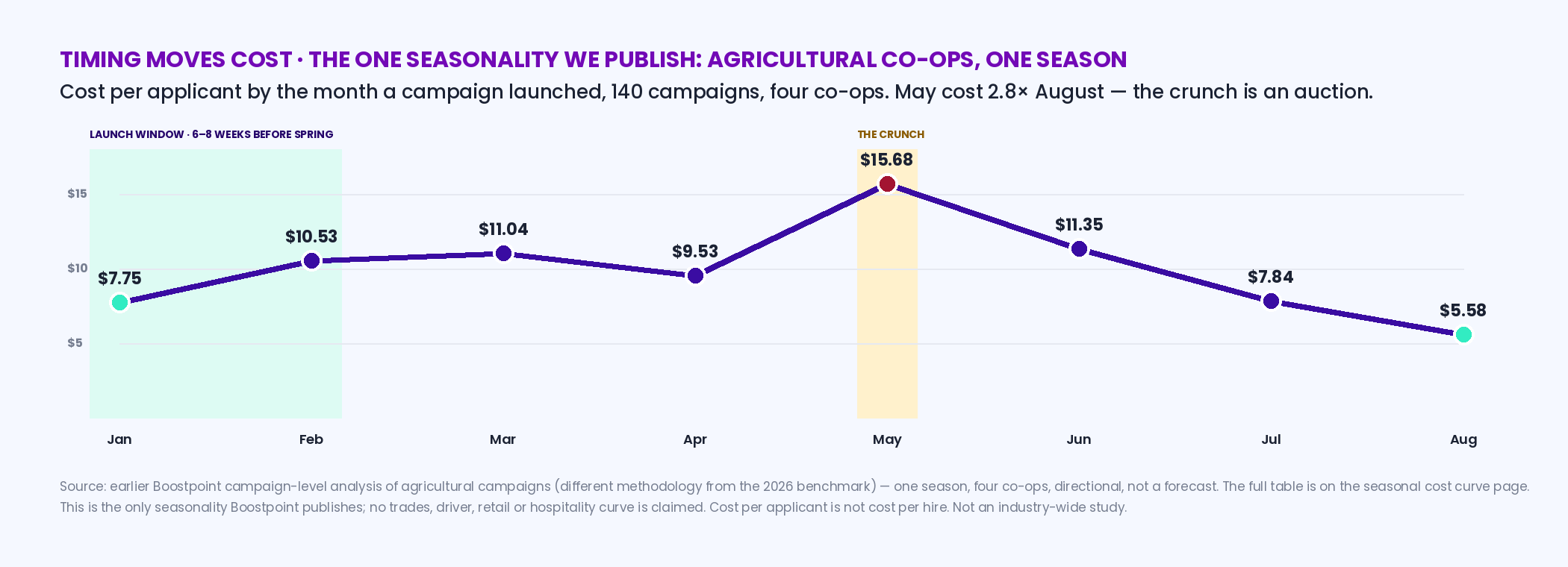 Line chart of cost per applicant by campaign launch month across one agricultural season for four co-ops in an earlier Boostpoint analysis: January 7.75 dollars, February 10.53, March 11.04, April 9.53, May 15.68, June 11.35, July 7.84, August 5.58, with May labeled the crunch at 2.8 times August and the launch window marked six to eight weeks before the peak