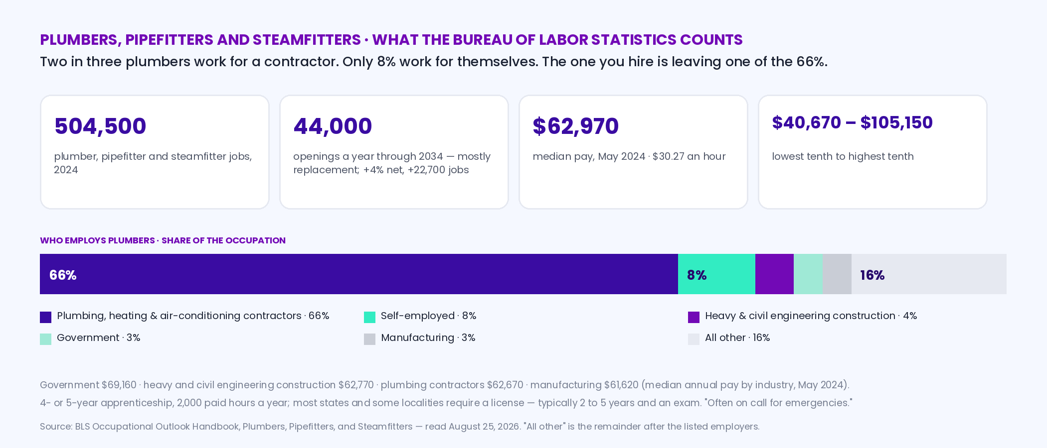Fact strip for plumbers, pipefitters and steamfitters from the BLS Occupational Outlook Handbook: 504,500 jobs in 2024; about 44,000 openings a year through 2034, mostly replacement; median pay 62,970 dollars a year or 30.27 an hour in May 2024; lowest tenth under 40,670, highest tenth over 105,150; 66 percent employed by plumbing, heating and air-conditioning contractors and 8 percent self-employed; 4 or 5 year apprenticeship; most states require a license