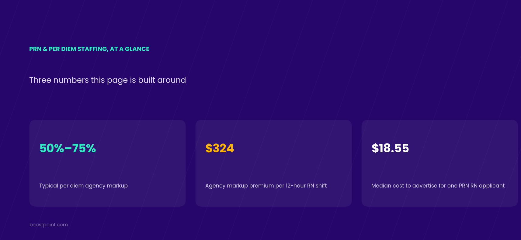 PRN and per diem staffing at a glance: 50 to 75 percent typical agency markup, $324 agency markup premium per 12-hour RN shift, $18.55 median cost to advertise for one PRN RN applicant
