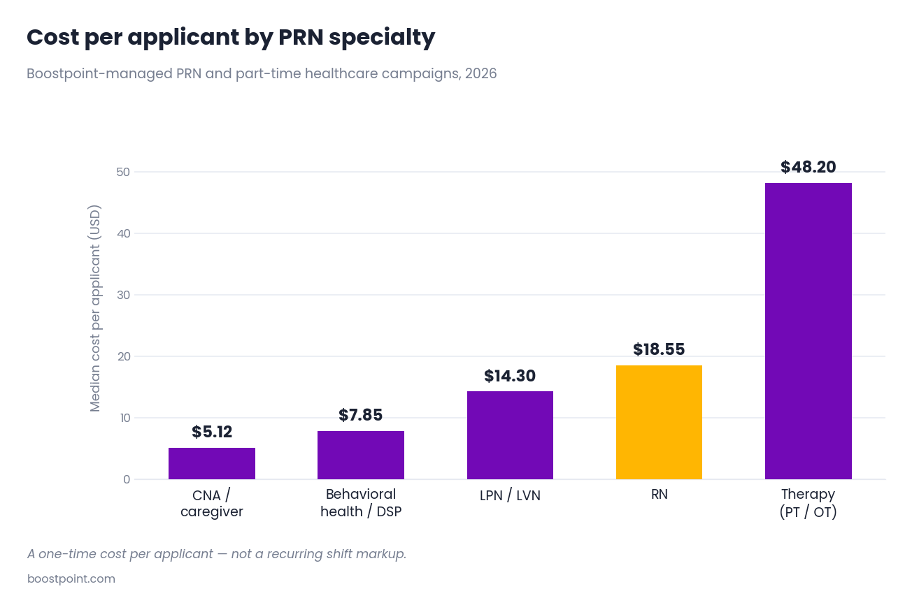 Data showing low cost per applicant for recruiting PRN healthcare staff directly, $5.12 for CNA and $18.55 for RN