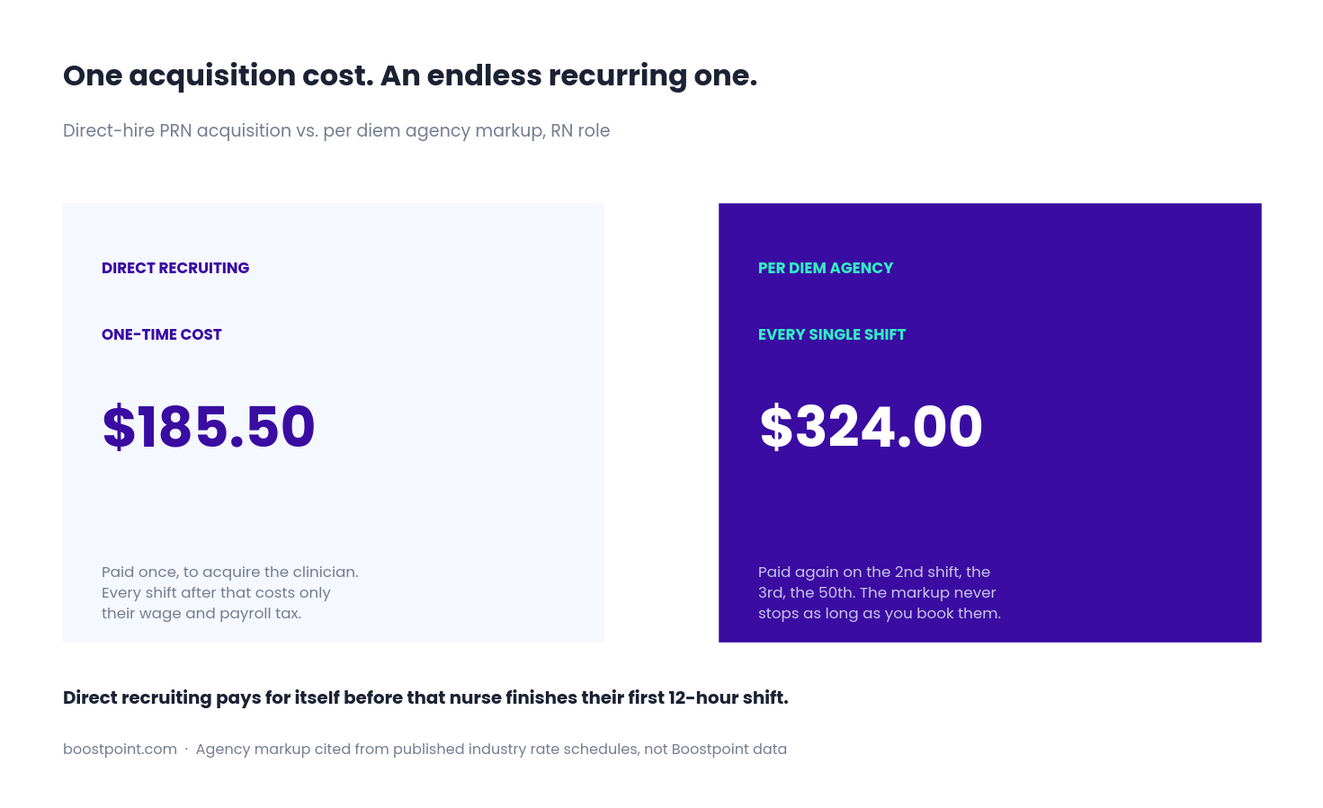 Chart comparing one time direct hire acquisition cost to recurring per diem agency shift markups