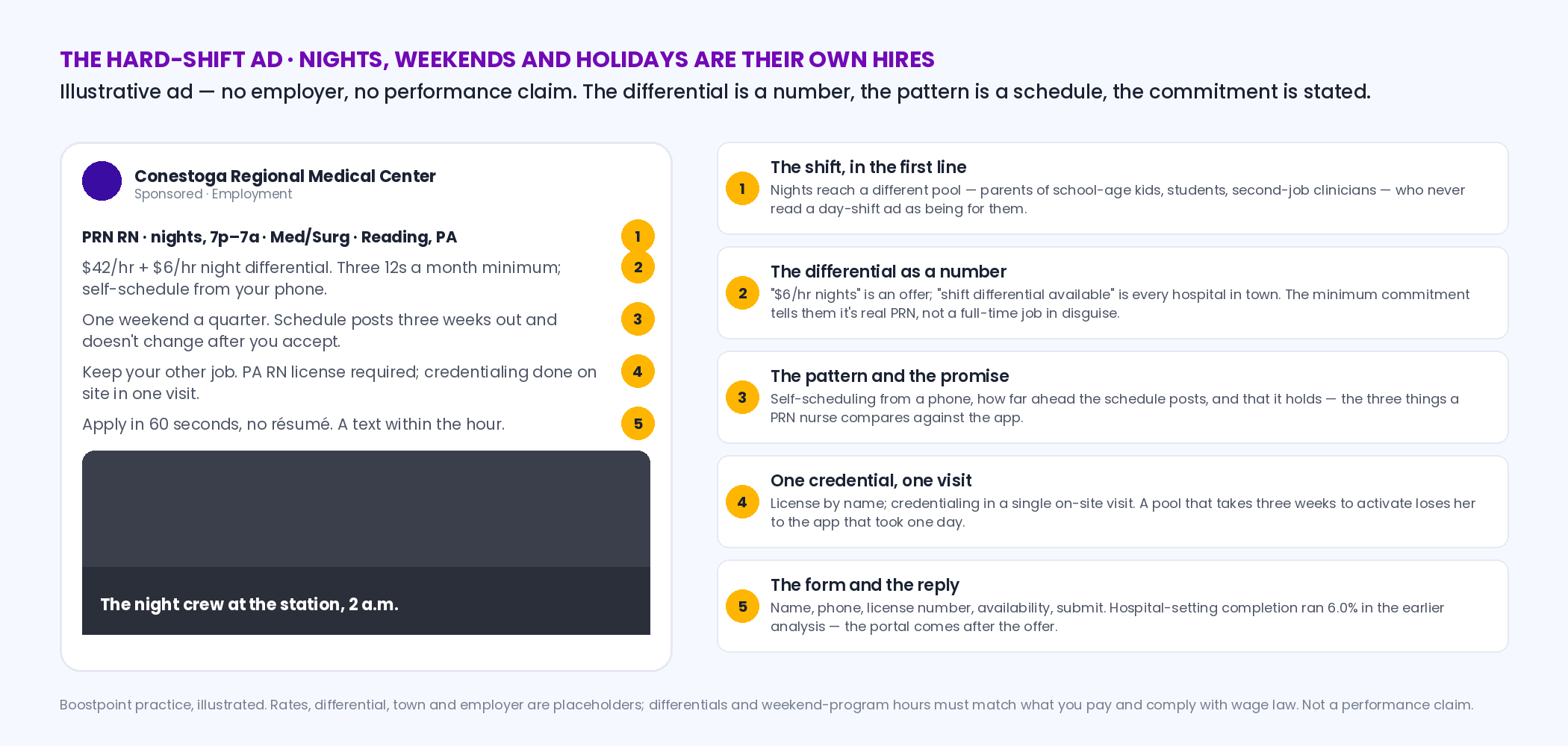 Illustrative PRN job ad for a night-shift RN: 7 p.m. to 7 a.m., three 12s self-scheduled from a phone, a night differential stated in dollars, a minimum commitment of two shifts a month and one weekend a quarter, PA RN license required, apply in 60 seconds; beside it three hard-shift variants — nights, weekend program with hours paid stated, holiday pool with dates and premium — each with its first line