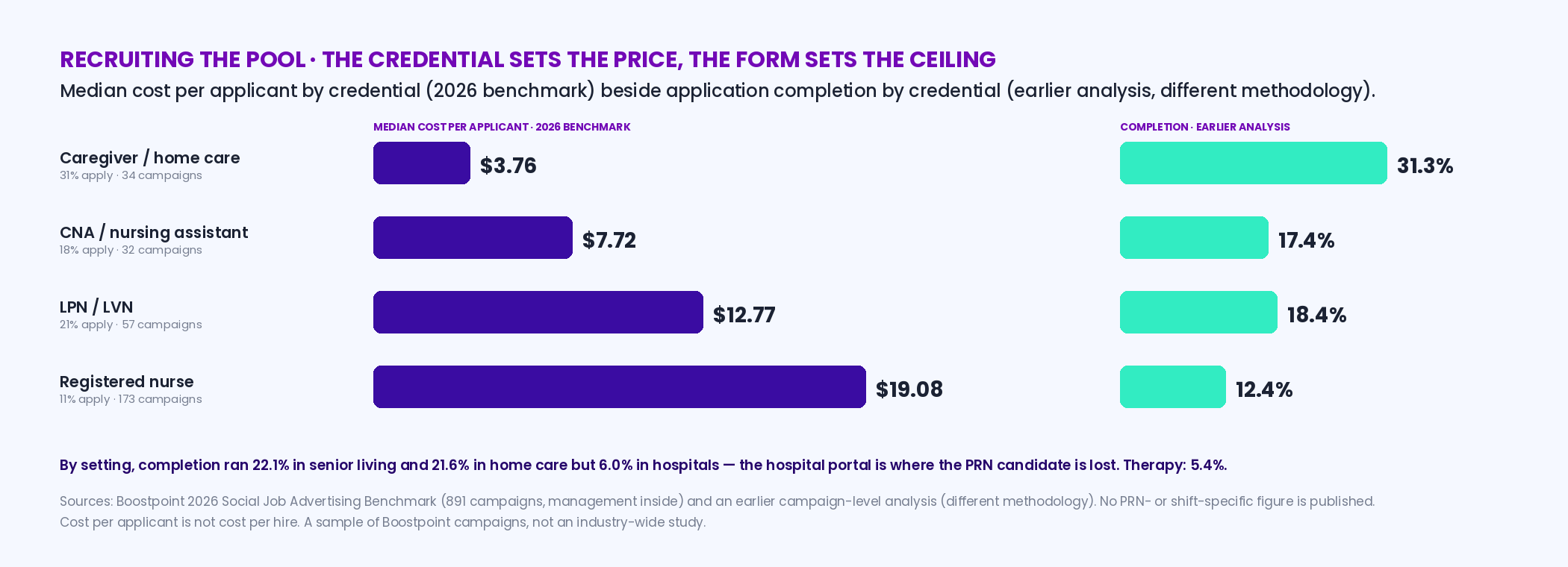 Bar chart of median cost per applicant by credential from the Boostpoint 2026 benchmark: caregiver 3.76 dollars with a 31 percent apply rate, CNA 7.72 with 18 percent, LPN 12.77 with 21 percent, registered nurse 19.08 with 11 percent; beside it an earlier-analysis strip of application completion falling with credential from 31.3 percent for caregivers to 12.4 percent for RNs and 5.4 percent for therapy