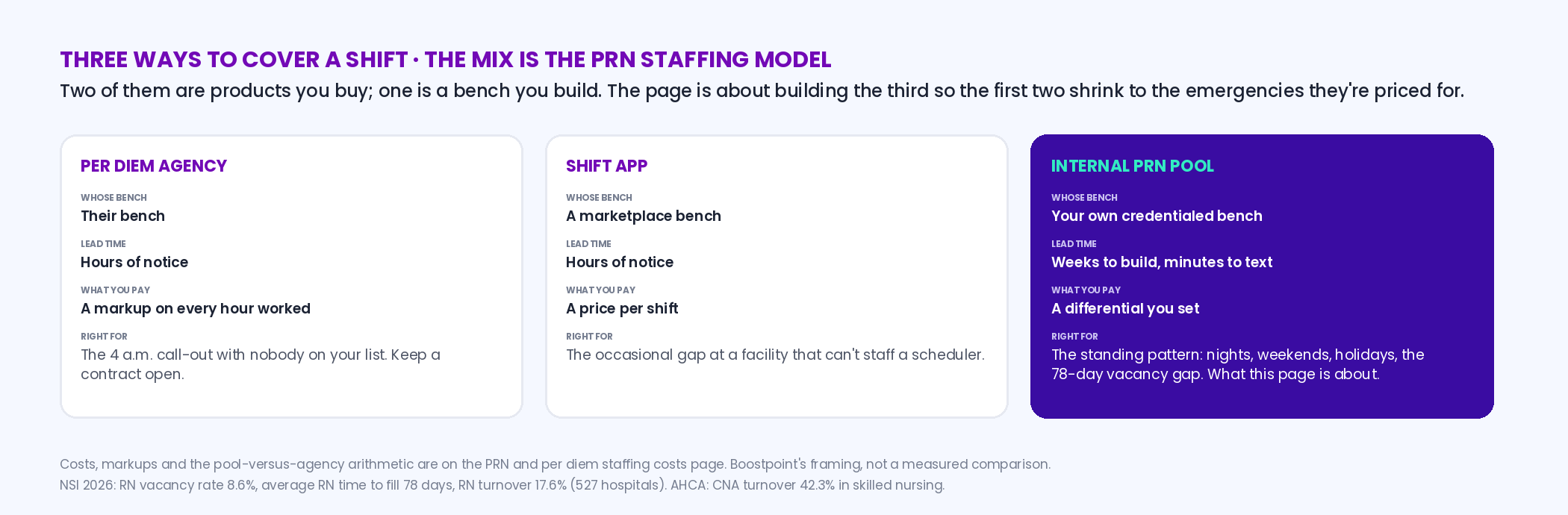 Three-column comparison of ways to cover a shift: per diem agency (agency bench, hours notice, markup on every hour, right for the 4 a.m. call-out), shift app (marketplace bench, hours notice, per-shift price, right for occasional gaps), and internal PRN pool (your own credentialed bench, days to weeks to build, a differential you set, right for the standing pattern of nights, weekends and call-outs) with the honest note under each