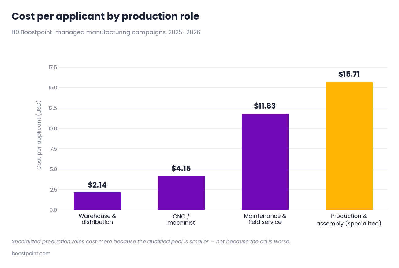 Bar chart comparing the direct recruitment cost per applicant across various production roles