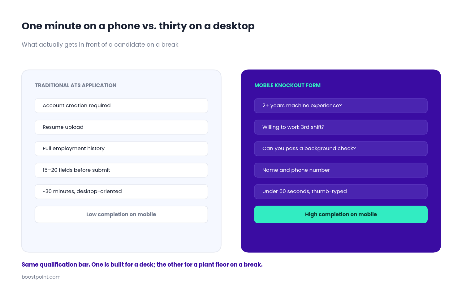 Mobile optimized short form application for production recruiting compared to a traditional ATS screen