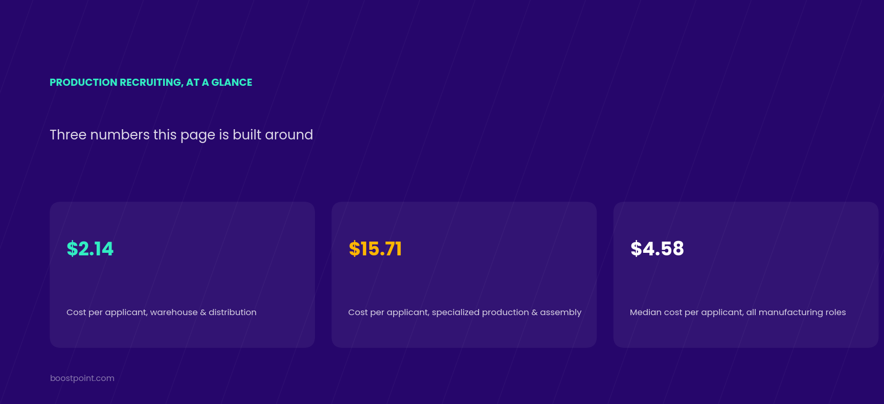 Production recruiting at a glance: $2.14 cost per applicant for warehouse and distribution, $15.71 for specialized production and assembly, $4.58 median cost per applicant across all manufacturing roles