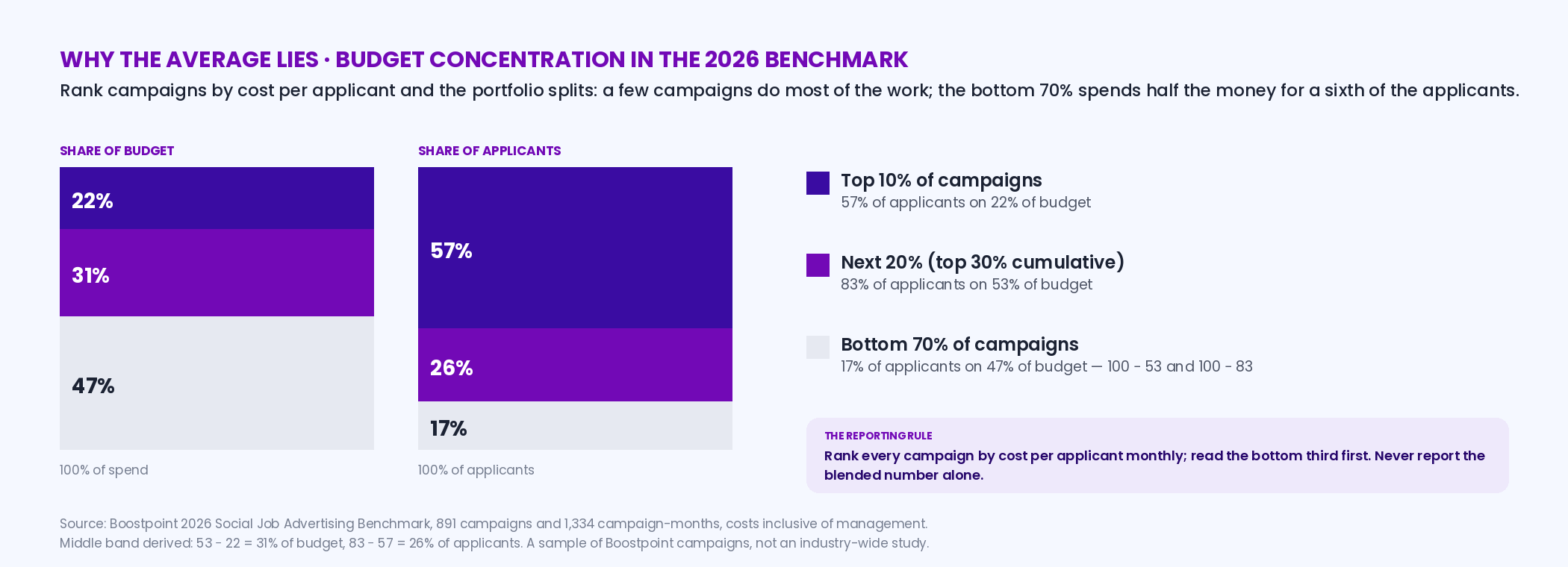 Two paired bars showing budget concentration in the Boostpoint 2026 benchmark: the top 10 percent of campaigns produced 57 percent of all applicants on 22 percent of budget, and the top 30 percent produced 83 percent on 53 percent, with the remainder — 47 percent of budget for 17 percent of applicants — labeled as the bottom 70 percent