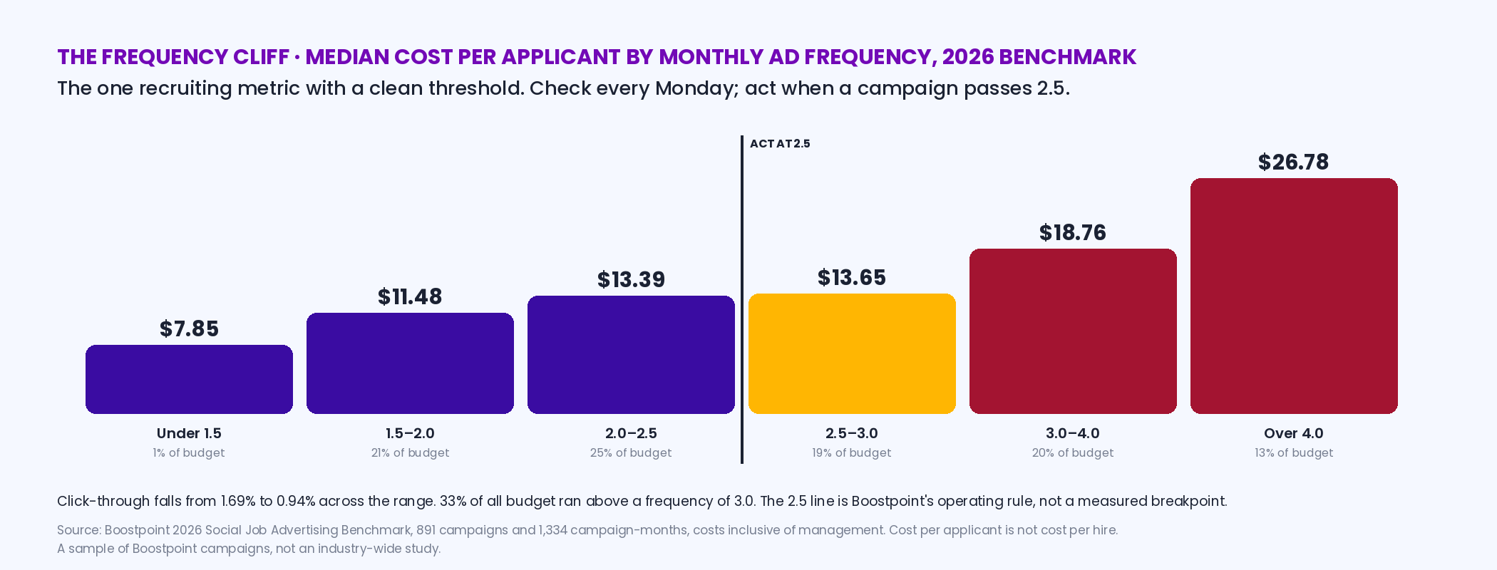 Step chart of median cost per applicant by monthly ad frequency in the Boostpoint 2026 benchmark: 7.85 dollars under 1.5, 11.48 at 1.5 to 2.0, 13.39 at 2.0 to 2.5, 13.65 at 2.5 to 3.0, 18.76 at 3.0 to 4.0, 26.78 over 4.0, with the act-at-2.5 line marked, share of budget in each band, and click-through falling from 1.69 to 0.94 percent