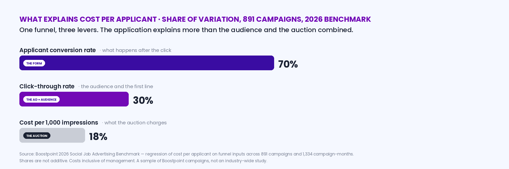 Three horizontal bars showing the share of variation in cost per applicant explained by each funnel input across 891 Boostpoint campaigns in the 2026 benchmark: applicant conversion rate 70 percent, click-through rate 30 percent, cost per thousand impressions 18 percent, with the lever each one maps to — the application form, the audience and the ad, the auction