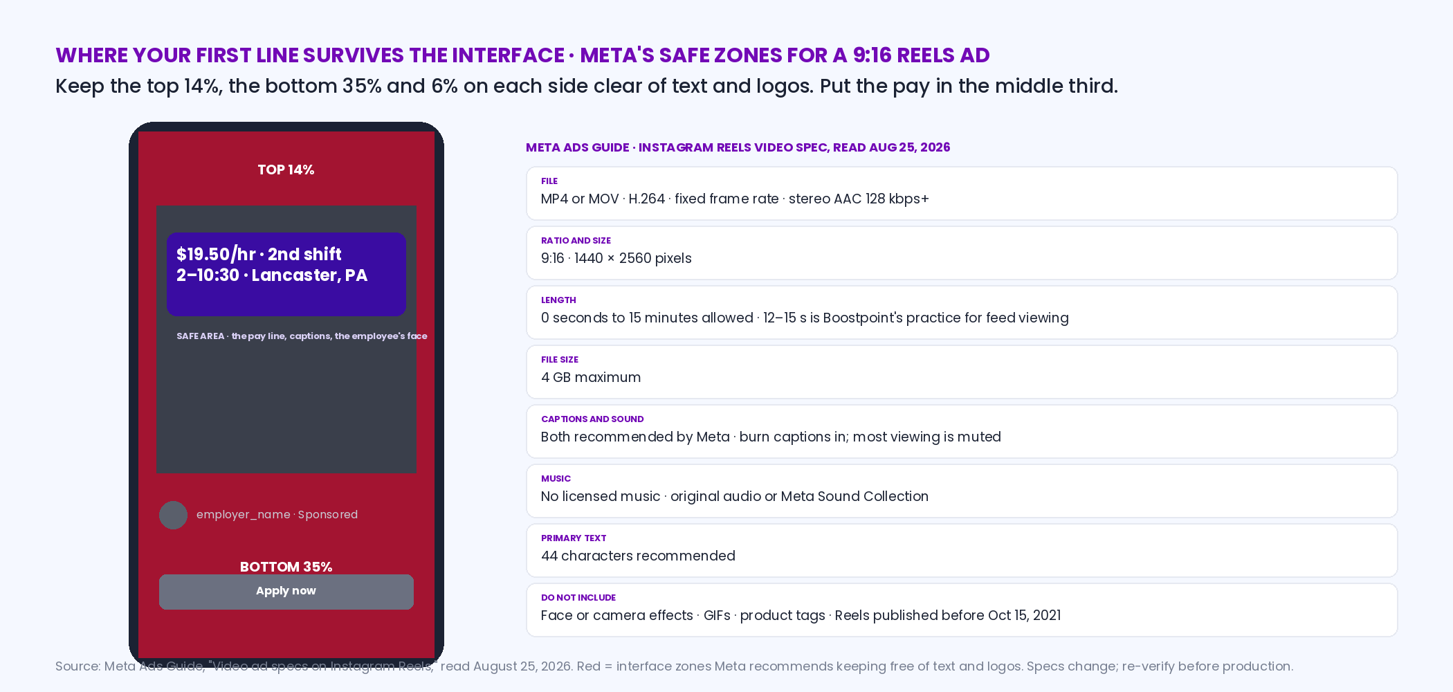 Diagram of a 9 by 16 vertical video frame showing Meta's recommended safe zones for Instagram Reels ads: keep the top 14 percent, the bottom 35 percent and 6 percent on each side free of text and logos, with the pay line placed in the middle of the frame, alongside the spec list: MP4 or MOV, 1440 by 2560 pixels, captions recommended, no licensed music, 4 gigabyte maximum