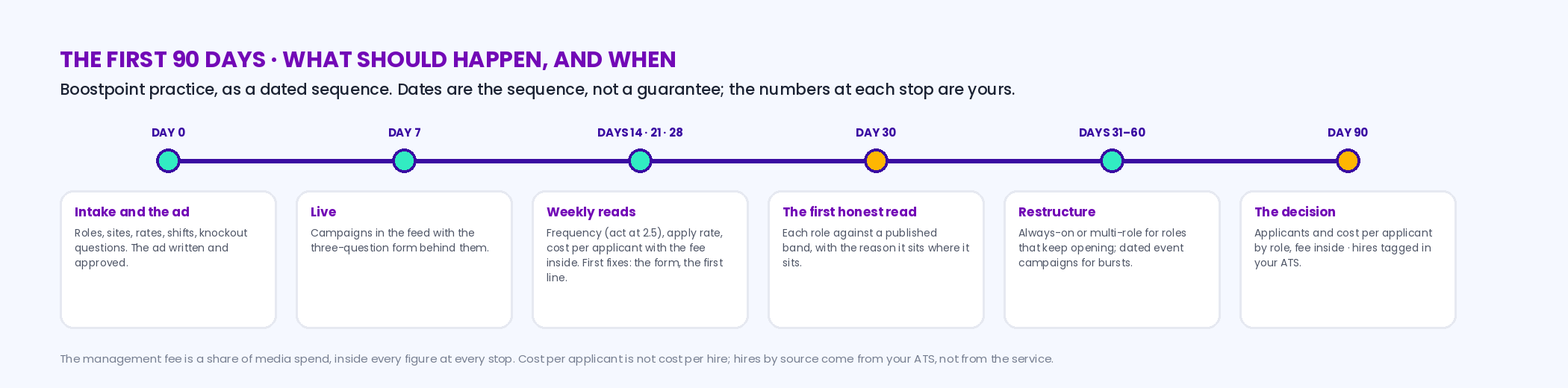 A 90-day timeline: week one intake and the ad, live by day seven; weeks two to four weekly reads of frequency, apply rate and cost per applicant with the fee inside; day 30 the first honest read against the benchmark; days 31 to 60 restructure into always-on or multi-role and dated event campaigns; day 90 the decision on your own numbers, with hires tagged in your ATS
