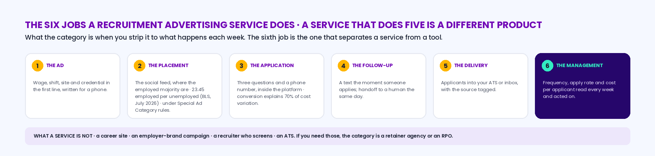 Six cards for the six jobs of a recruitment advertising service: the ad with the wage and shift in the first line; the placement in the social feed under Special Ad Category rules where the employed majority are; the three-question application; the text follow-up and same-day handoff; delivery into your ATS with the source tagged; weekly management of frequency, apply rate and cost per applicant; with a line beneath listing what a service is not: a career site, an employer-brand campaign, a recruiter, an ATS