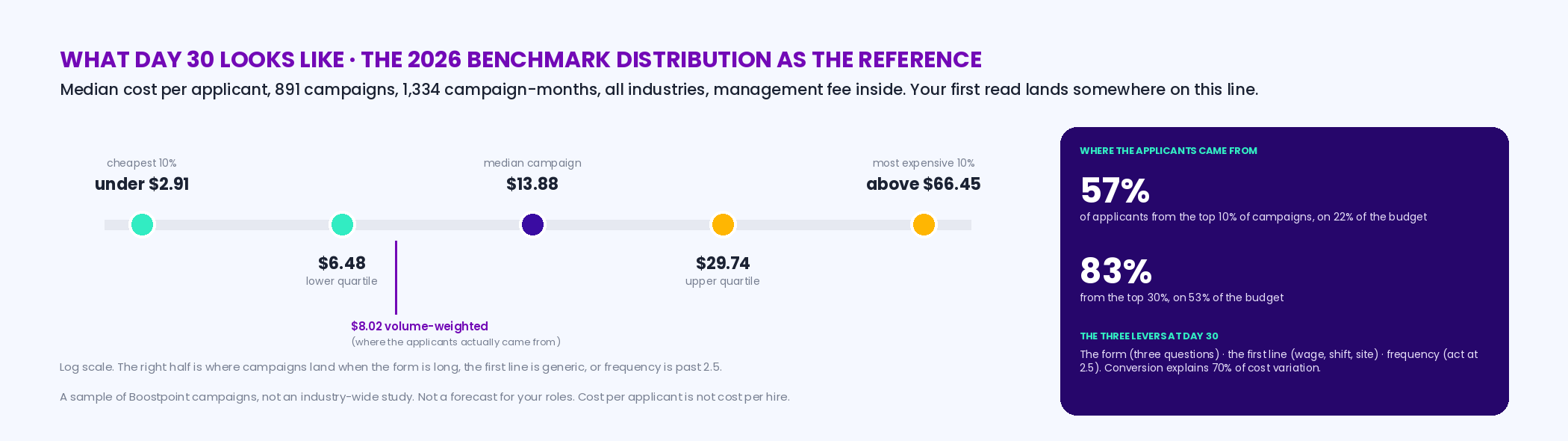 The 2026 benchmark distribution as the day-30 reference: cheapest 10 percent under 2.91 dollars, lower quartile 6.48, median campaign 13.88, upper quartile 29.74, most expensive 10 percent above 66.45, volume-weighted 8.02; with the concentration figures — top 10 percent of campaigns produced 57 percent of applicants on 22 percent of budget, top 30 percent 83 on 53 — and the three levers: the form, the first line, frequency