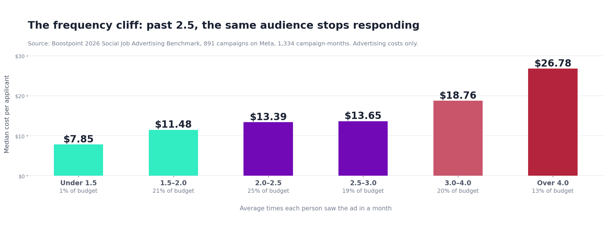 Bar chart of median cost per applicant by monthly ad frequency rising from 7.85 dollars under 1.5 to 26.78 dollars above 4.0