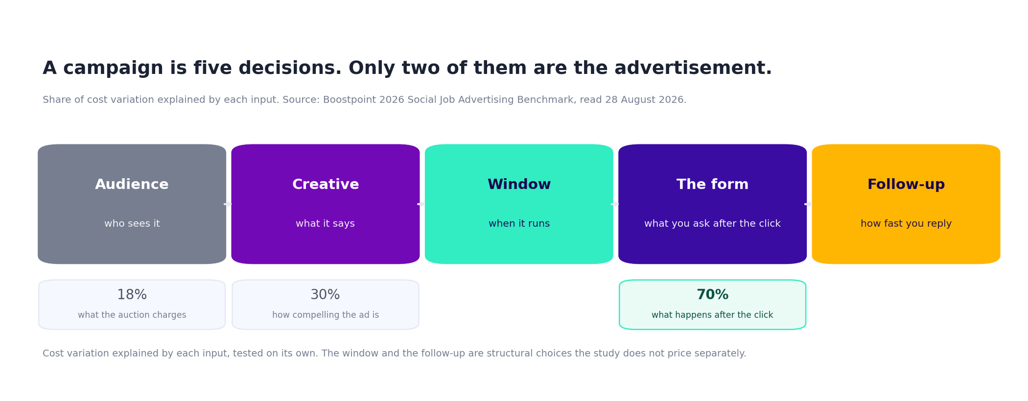 Diagram of the five parts of a recruitment campaign: audience, creative, window, form and follow-up, with what each decides