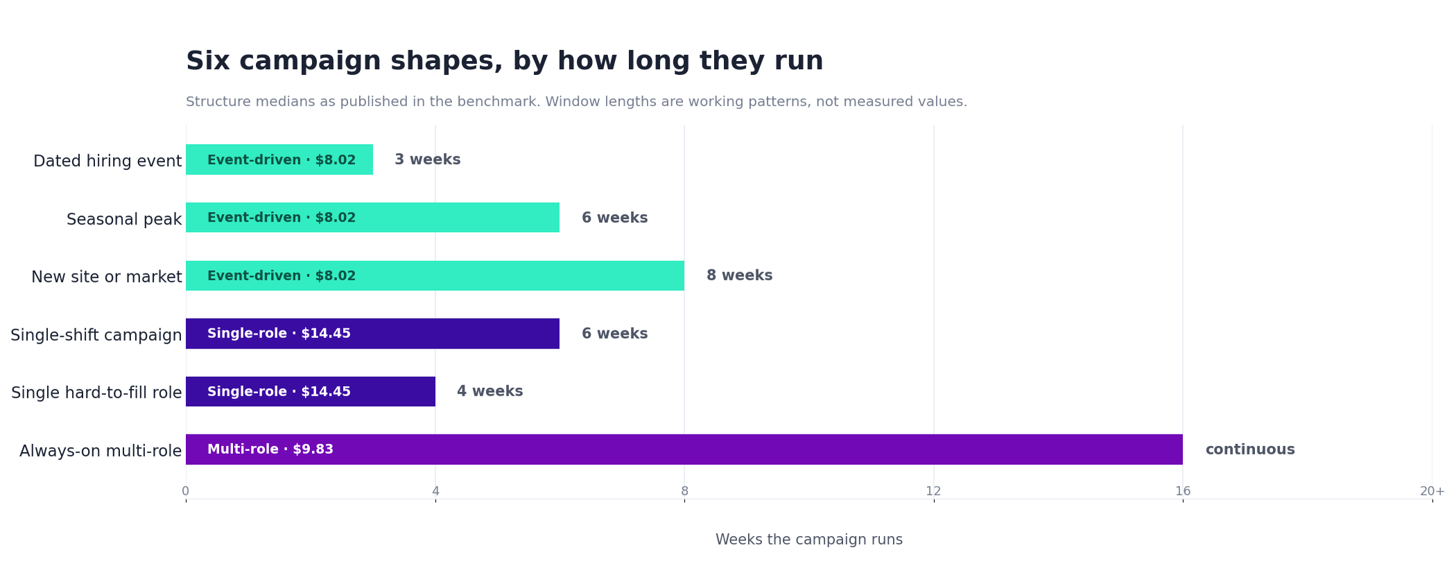 Timeline comparing six recruitment campaign shapes by window length, from a two week dated event to a continuous always-on pipeline