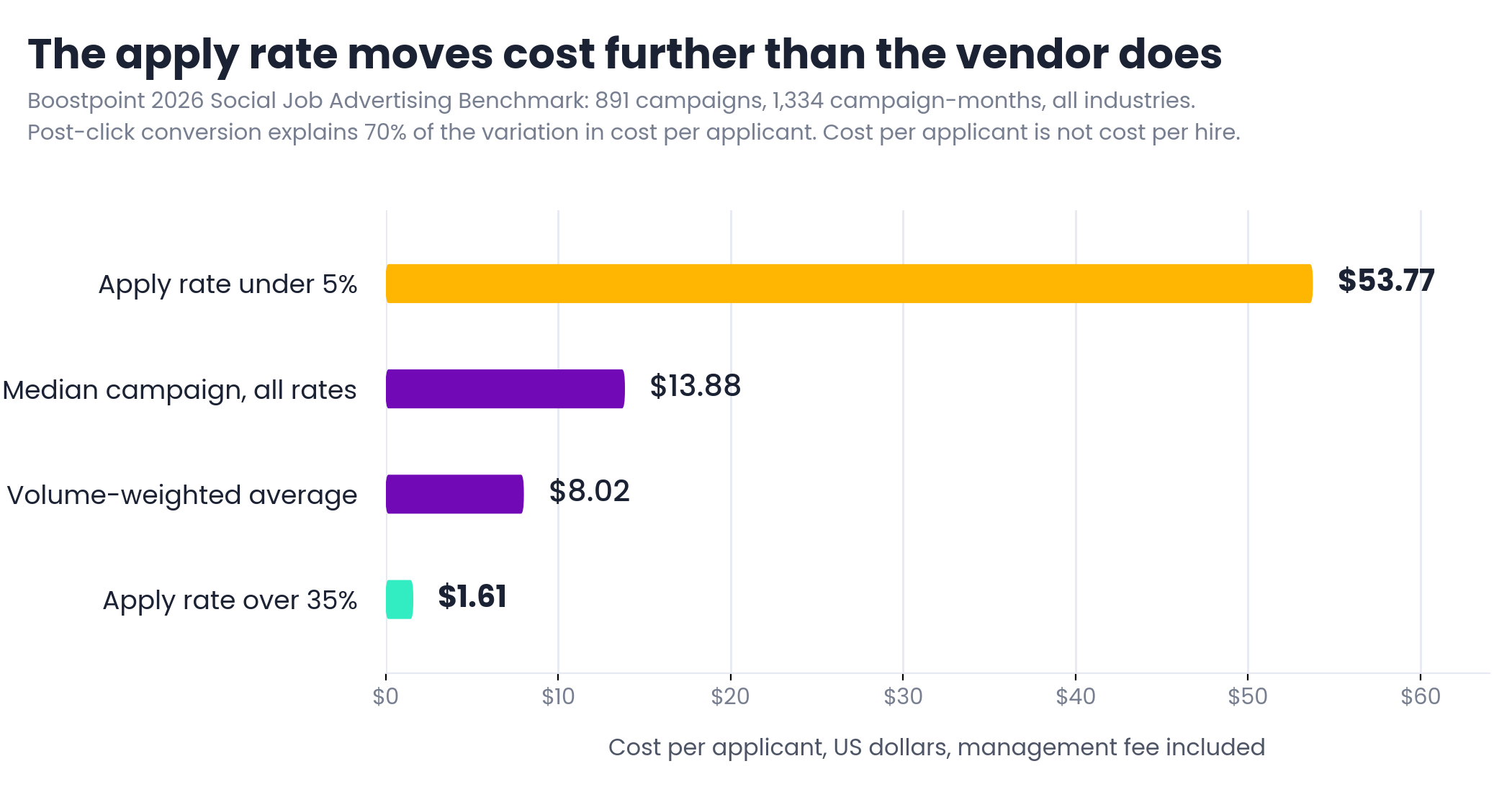 Horizontal bar chart of cost per applicant falling from 53.77 dollars where the apply rate is under 5 percent, through a 13.88 dollar median campaign and an 8.02 dollar volume-weighted average, to 1.61 dollars above a 35 percent apply rate