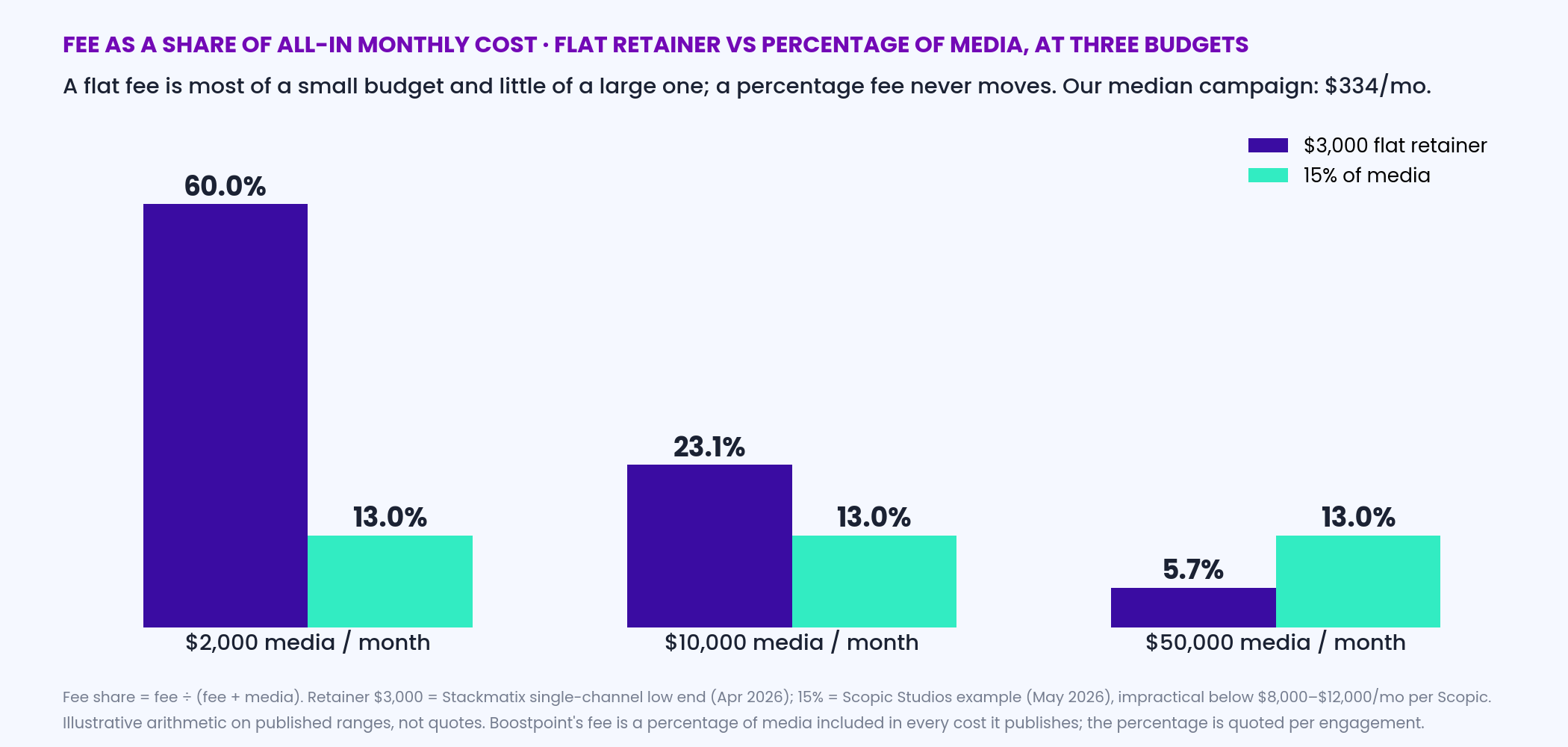 Grouped bar chart of fee share of all-in monthly cost at three media budgets — 2,000, 10,000 and 50,000 dollars a month — for a 3,000 dollar retainer versus a 15 percent media fee: 60.0 percent versus 13.0 percent at 2,000; 23.1 percent versus 13.0 percent at 10,000; 5.7 percent versus 13.0 percent at 50,000; with the note that Boostpoint's median campaign budget is 334 dollars a month