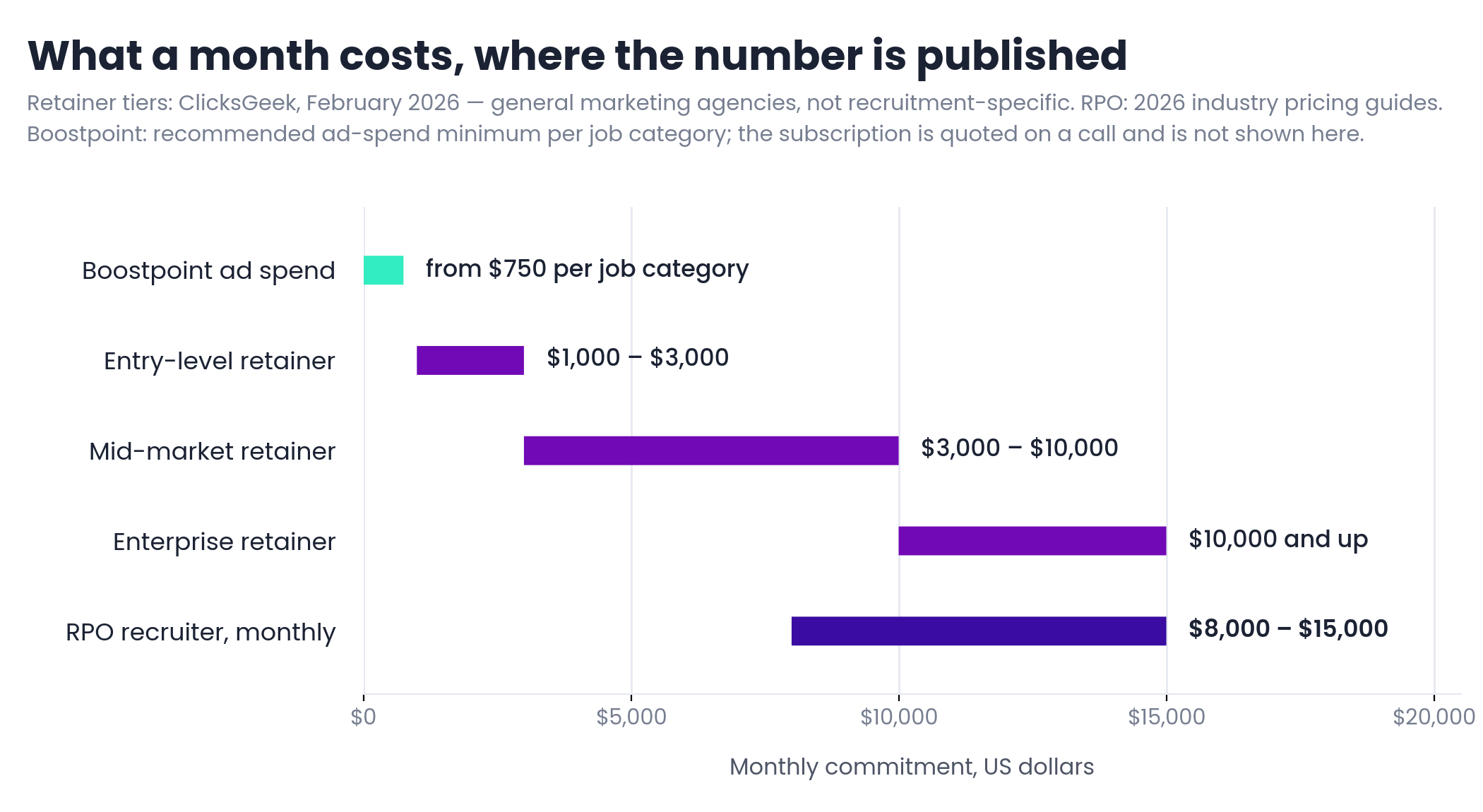 Horizontal bar chart of published monthly commitments, from Boostpoint's 750 dollar per month ad spend floor and 1,000 to 3,000 dollar entry retainers up to 8,000 to 15,000 dollars per embedded RPO recruiter