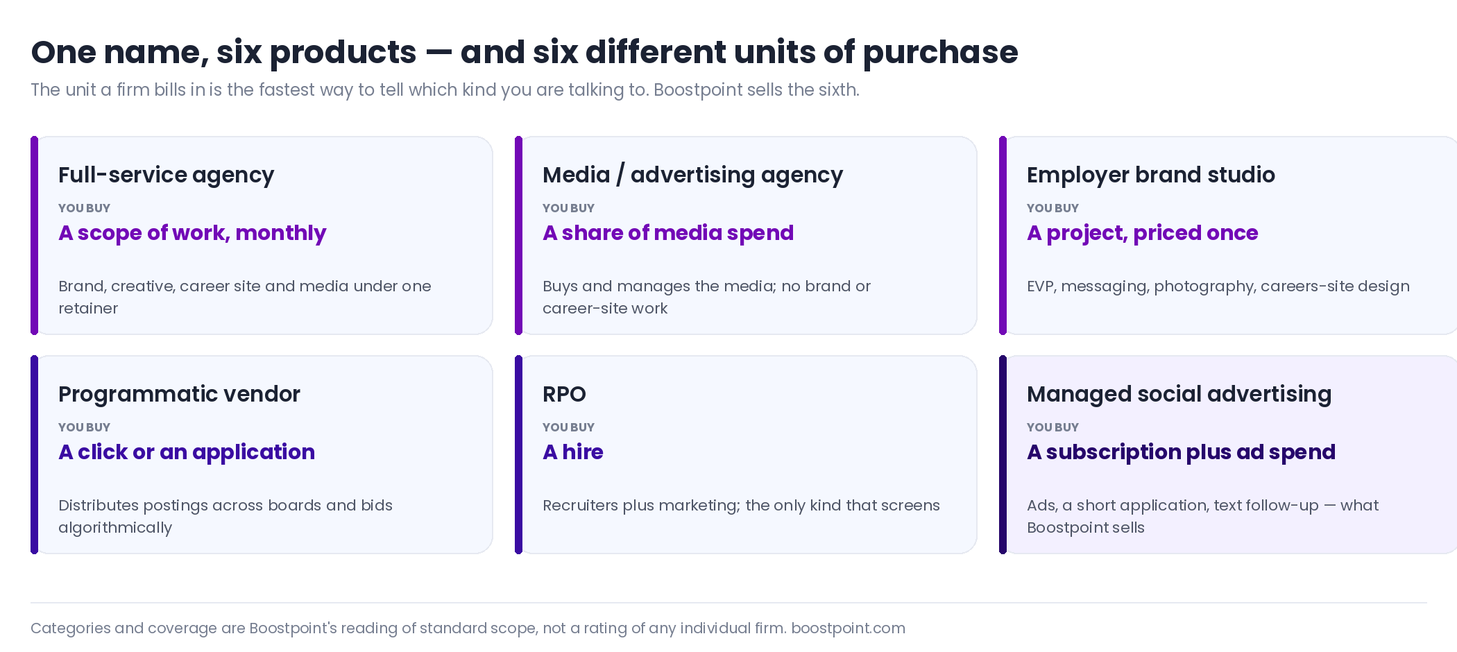 Map of six kinds of recruitment marketing firm showing what unit each one sells: a scope of work, a share of media spend, a project, a click or application, a hire, and a subscription plus ad spend