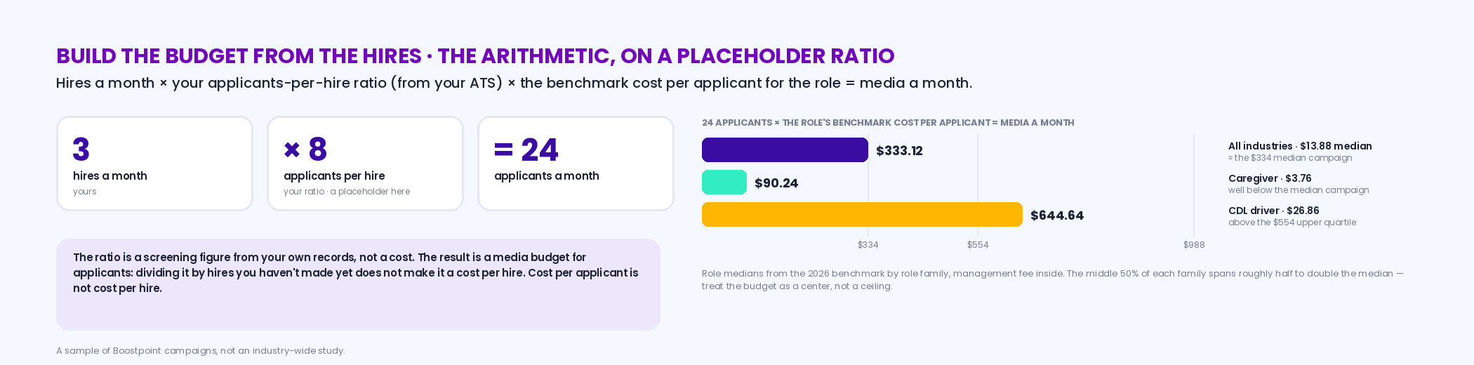 Worked example of the budget arithmetic: 3 hires a month times the reader's ratio of 8 applicants per hire equals 24 applicants; at the all-industry median 13.88 dollars that is 333.12 dollars of media a month, almost the 334-dollar median campaign; at the caregiver median 3.76 it is 90.24; at the CDL driver median 26.86 it is 644.64, above the 554 upper quartile; with the note that the ratio is the reader's from their ATS and that cost per applicant is not cost per hire