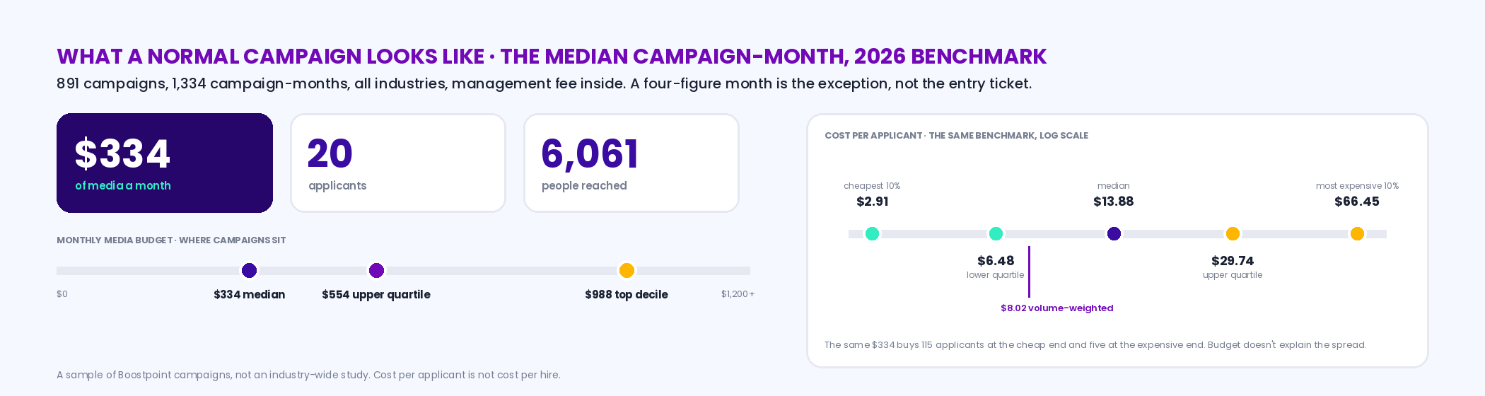 Three large figures for the median campaign in the 2026 benchmark — 334 dollars of media a month, 20 applicants, 6,061 people reached — with a budget scale showing the median 334, upper quartile 554 and top decile 988, and a cost-per-applicant scale from 2.91 at the cheapest tenth through the 13.88 median to 66.45 at the most expensive tenth, with 8.02 volume-weighted; 891 campaigns, 1,334 campaign-months, management fee inside