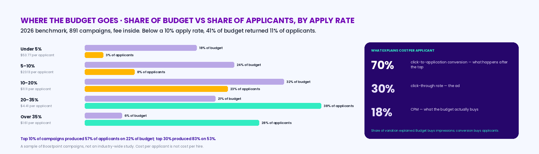 Paired bars for five apply-rate bands from the 2026 benchmark showing each band's share of all budget against its share of all applicants — under 5 percent took 18 percent of budget for 3 percent of applicants, 5 to 10 percent took 24 for 8, 10 to 20 percent took 32 for 23, 20 to 35 percent took 21 for 38, over 35 percent took 6 for 28 — with the median cost per applicant for each band from 53.77 dollars down to 1.61, and the finding that conversion explained 70 percent of cost variation, click-through 30 and CPM 18