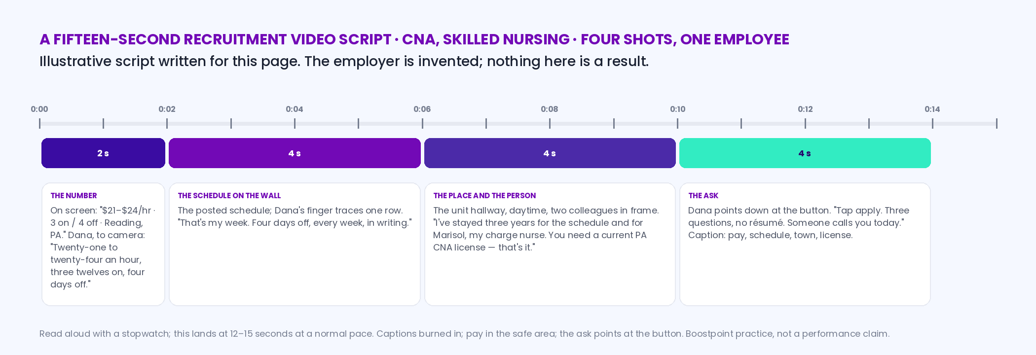 A fifteen-second recruitment video script for a CNA role laid out as a timeline: 0 to 2 seconds the pay, schedule and town on screen and spoken; 2 to 6 seconds the posted schedule on the wall; 6 to 10 seconds the unit hallway with the employee's reason for staying and the license requirement; 10 to 14 seconds the ask, tap apply, three questions, no résumé