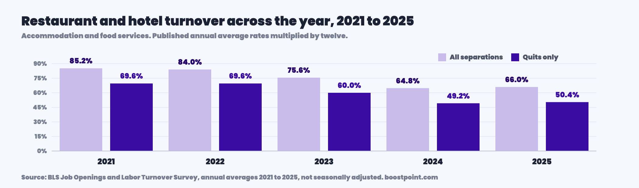 Grouped bar chart of accommodation and food services separations and quits across the year for each year from 2021 through 2025, showing separations falling from eighty five percent to sixty six percent and ticking up slightly in the final year.