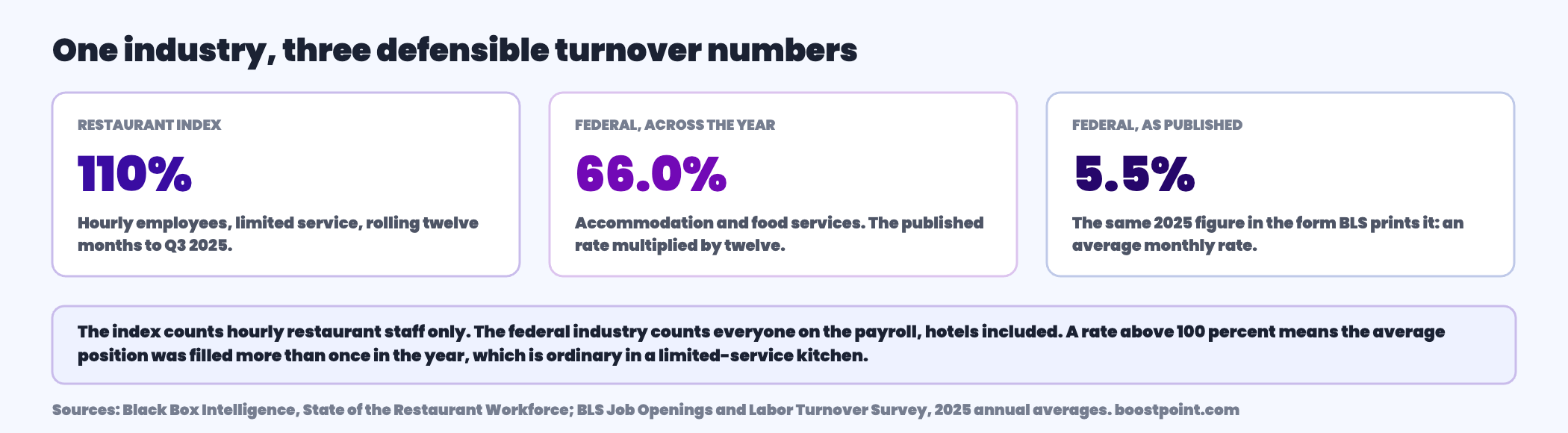Three panel figure comparing a limited service hourly turnover index of one hundred and ten percent, a federal accommodation and food services rate of sixty six percent across the year, and the same federal rate of five point five percent as it is published each month.