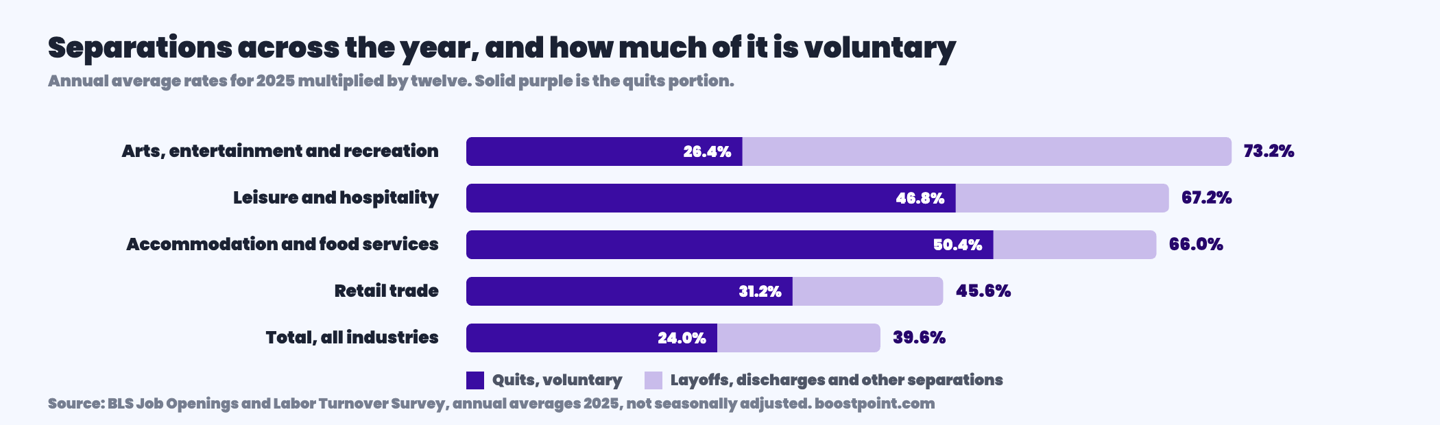 Horizontal stacked bar chart comparing total separations across the year for five industries, with the voluntary quits portion shown in solid color, showing accommodation and food services at sixty six percent of which fifty point four is voluntary.