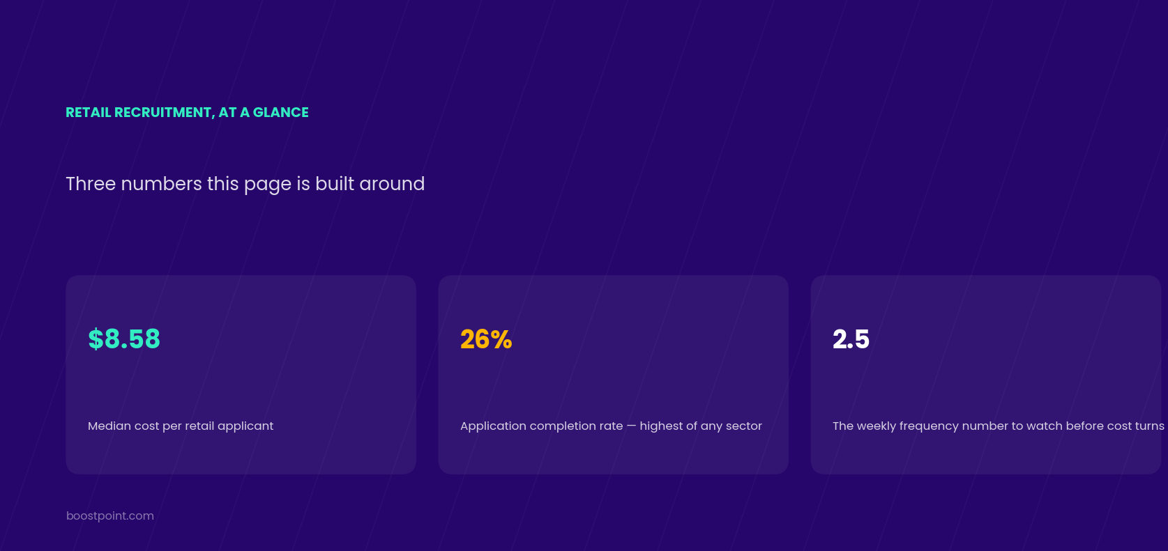 Retail recruitment at a glance: $8.58 median cost per applicant, a 26 percent application completion rate, and a frequency of 2.5 as the weekly number to watch