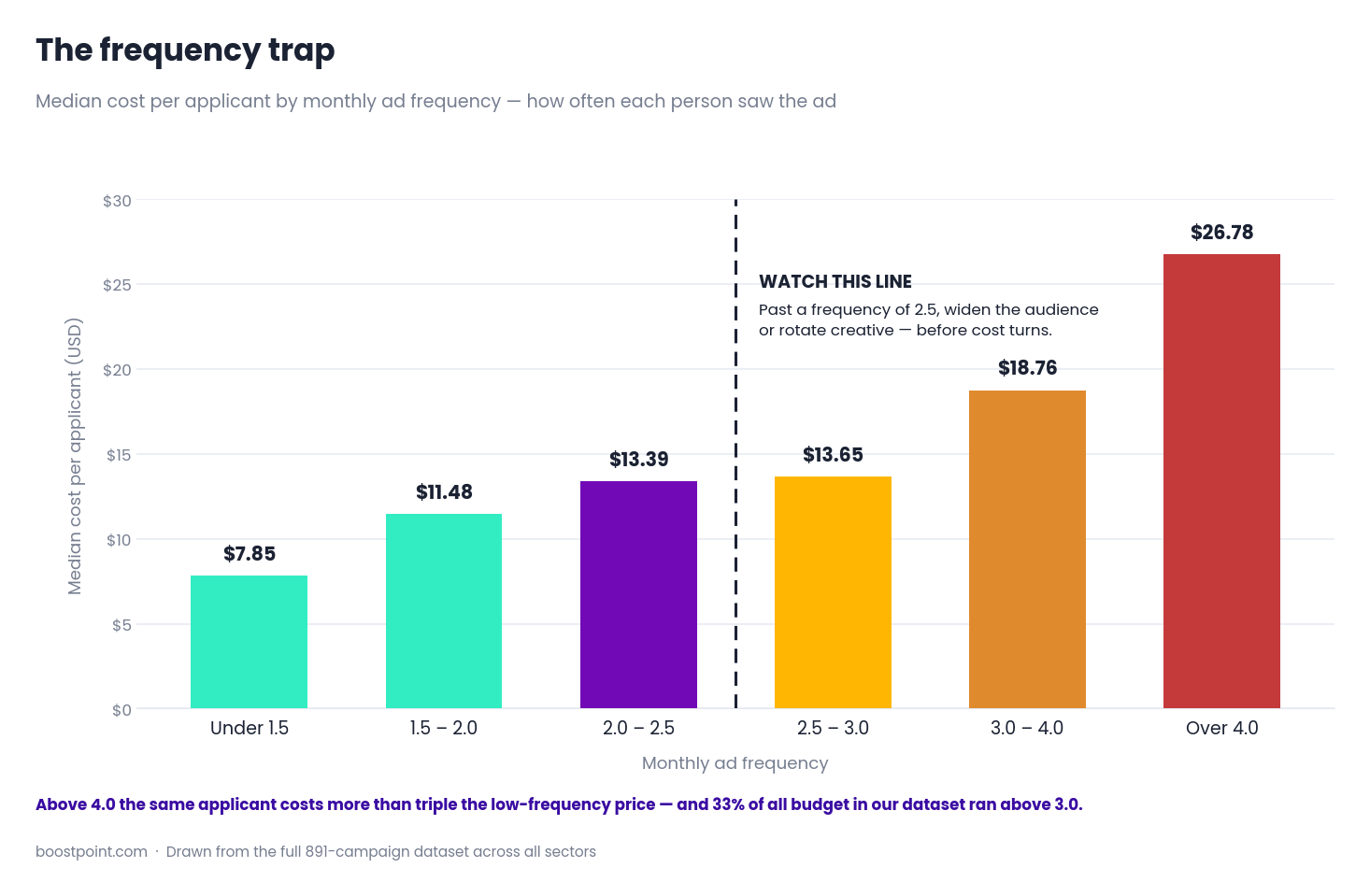 Chart showing median cost per applicant rising from $7.85 below frequency 1.5 to $26.78 above frequency 4.0