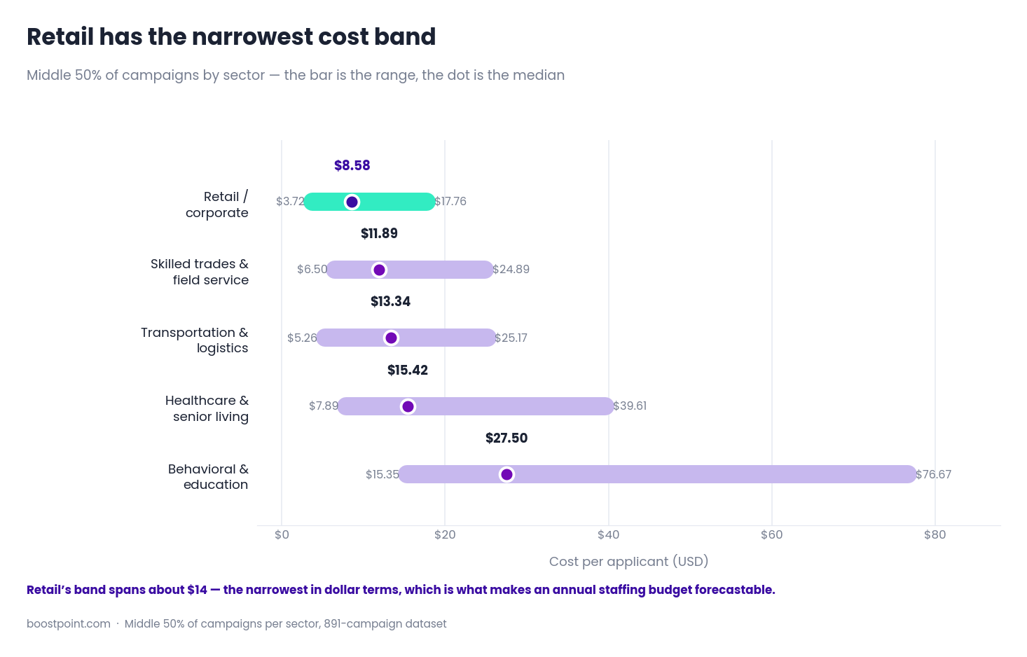 Chart comparing cost per applicant ranges by sector with retail showing the tightest band at $3.72 to $17.76