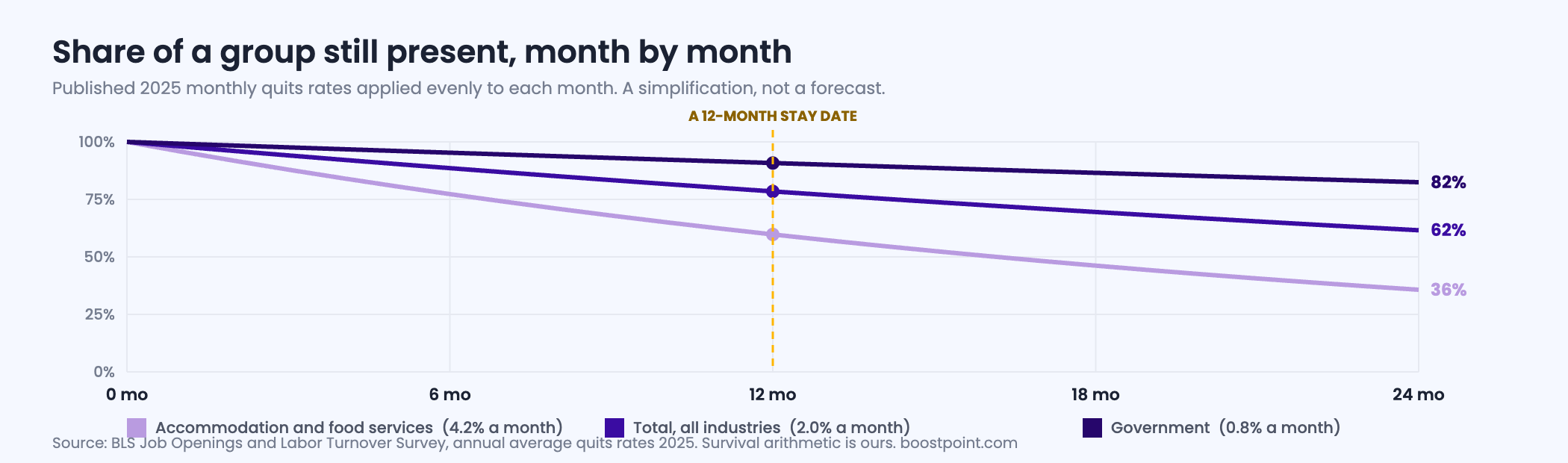 Line chart showing the share of a workforce still present month by month over twenty four months at three different published quit rates, with a twelve month stay date marked.