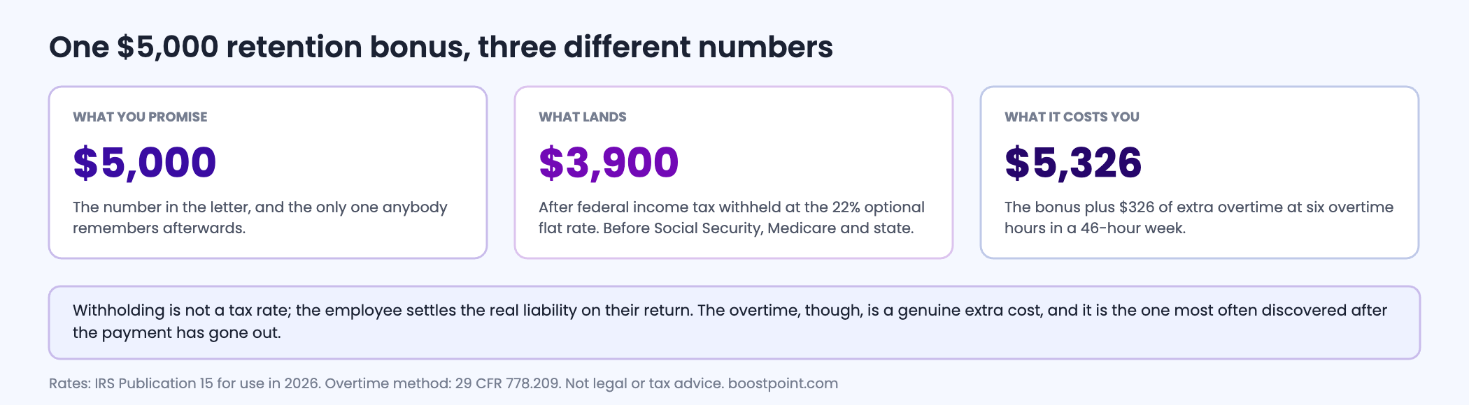 Three panel figure showing a five thousand dollar retention bonus, the three thousand nine hundred dollars that lands after twenty two percent federal supplemental withholding, and the additional overtime the employer owes on top.